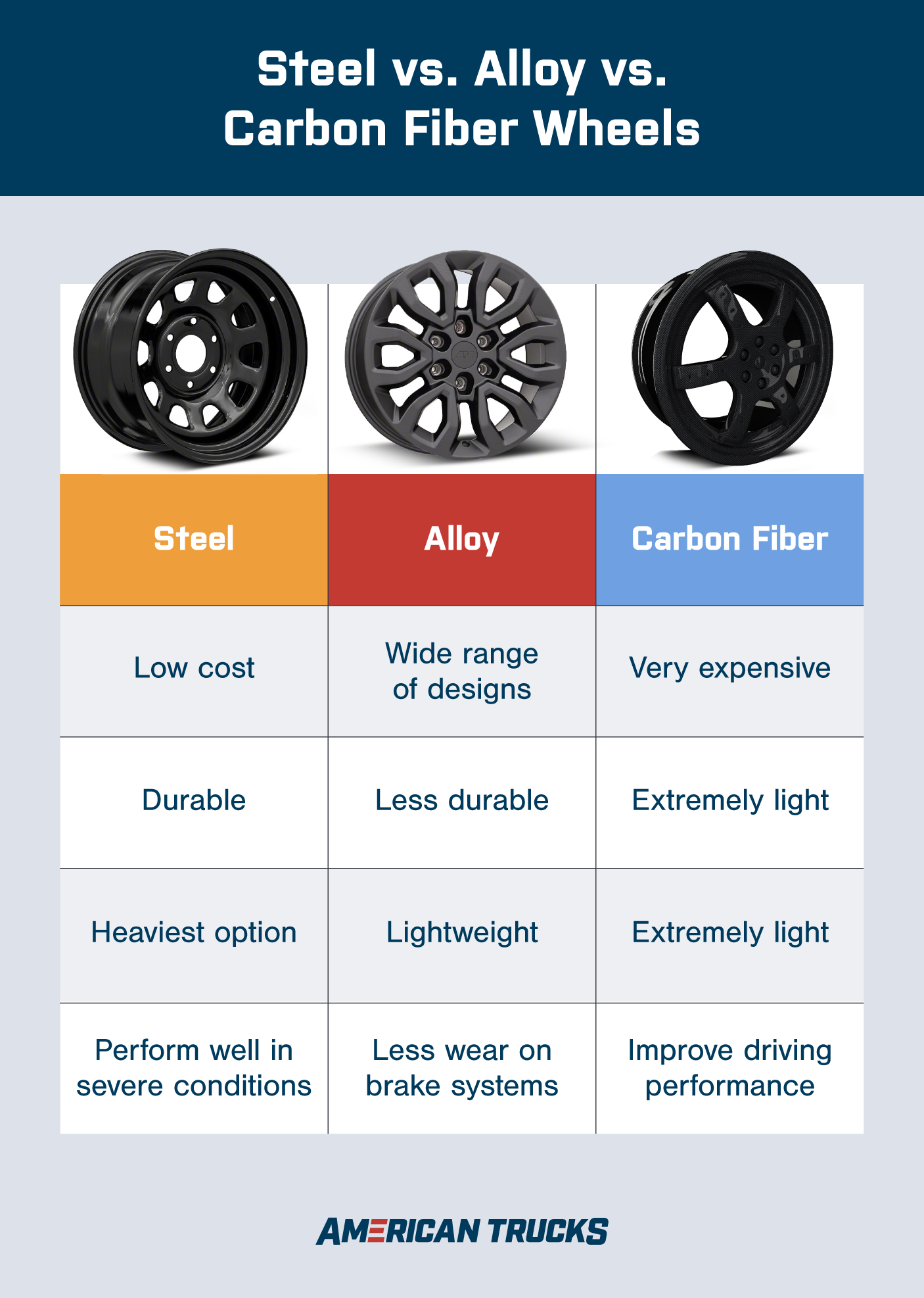 Table image showing the differences between steel alloy and carbon fiber wheels