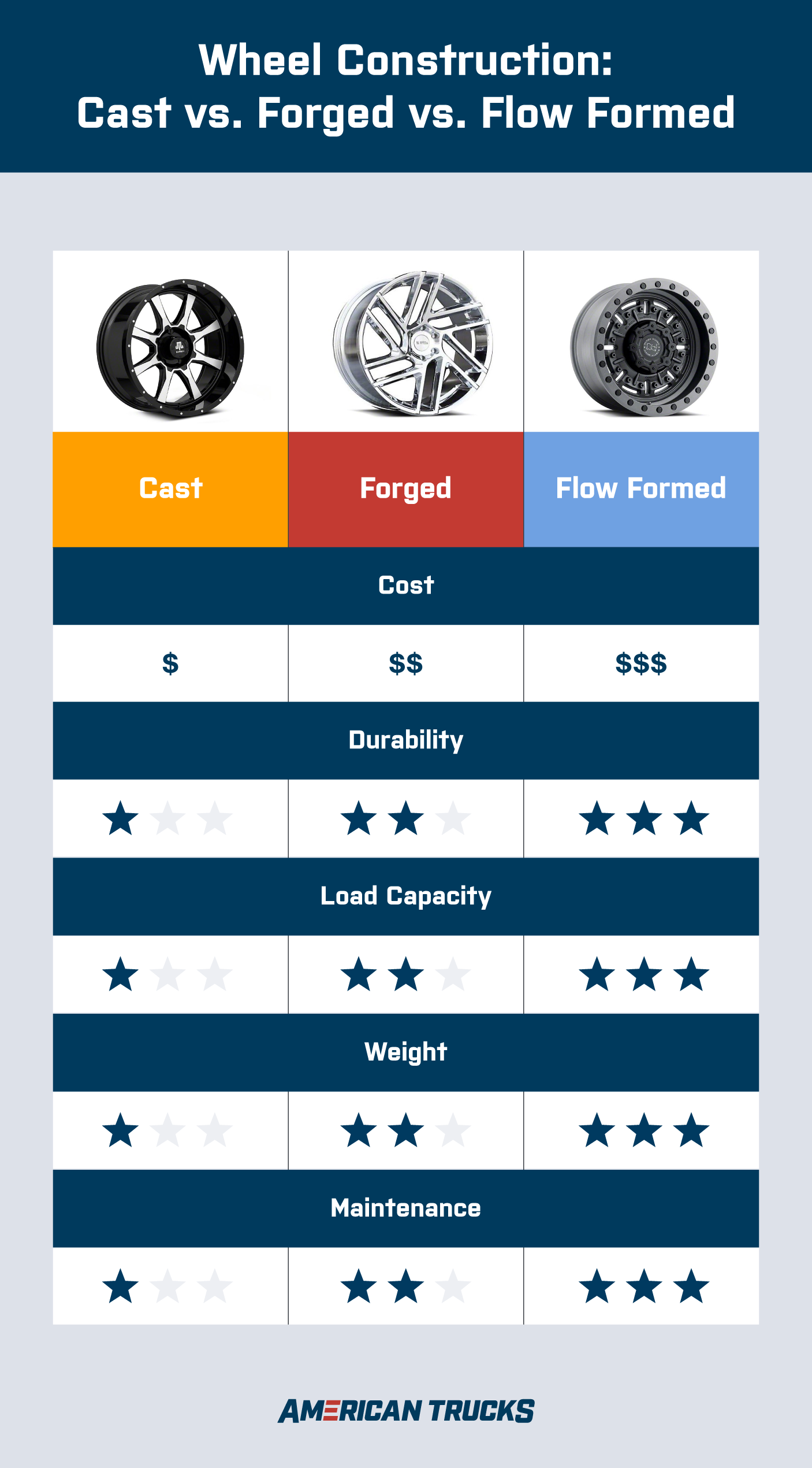 Table image comparing the cost, durability load capacity, weight and maintenance of cast forged and flow formed wheel constructions