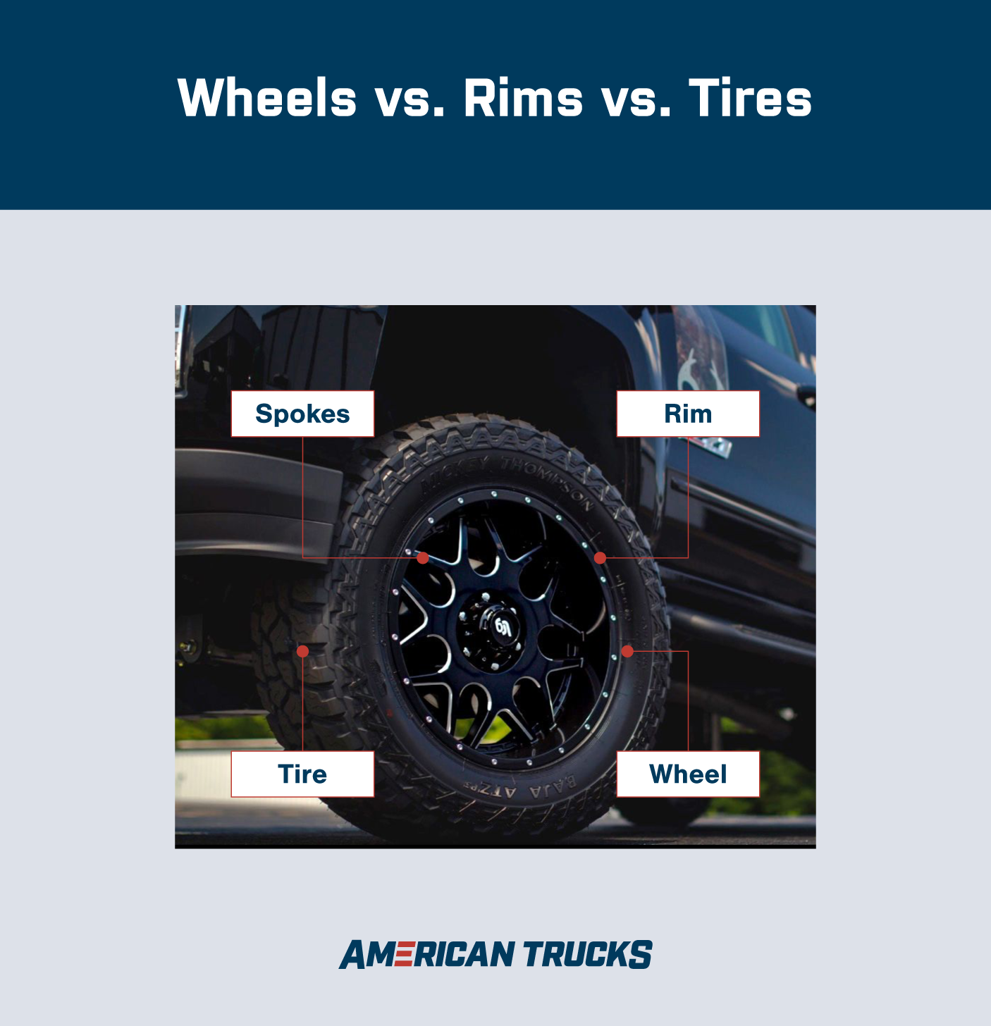 Diagram of a truck pointing to the spoke, rim, tire and wheel to differentiate these components