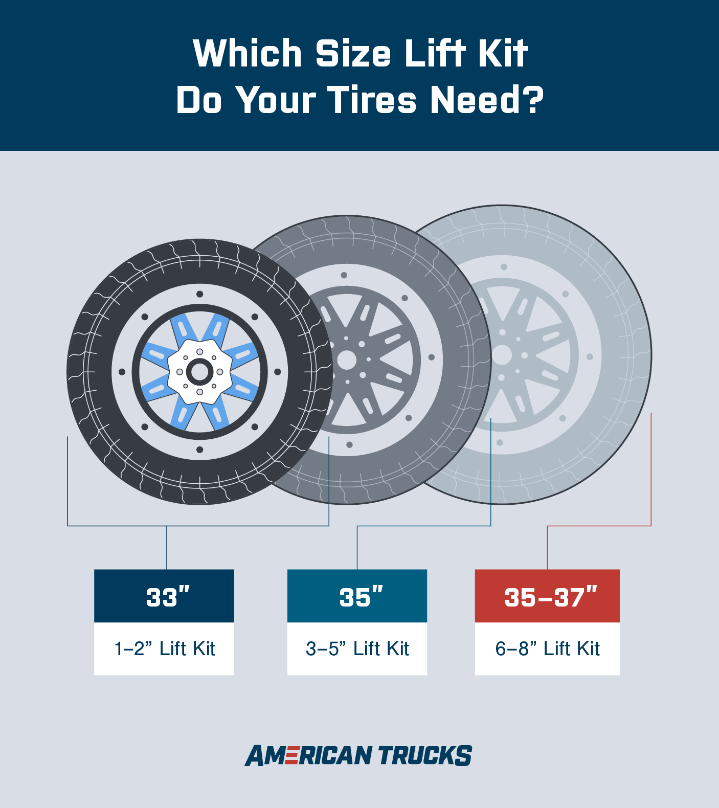 Illustrated diagram showing which size lift kits are needed for various tire sizes, including 1-2 inch kit for 33 inch wheels, 3-5 inch kit for 35 inch tires, and 6-8 inch kit for 35-37 inch tires