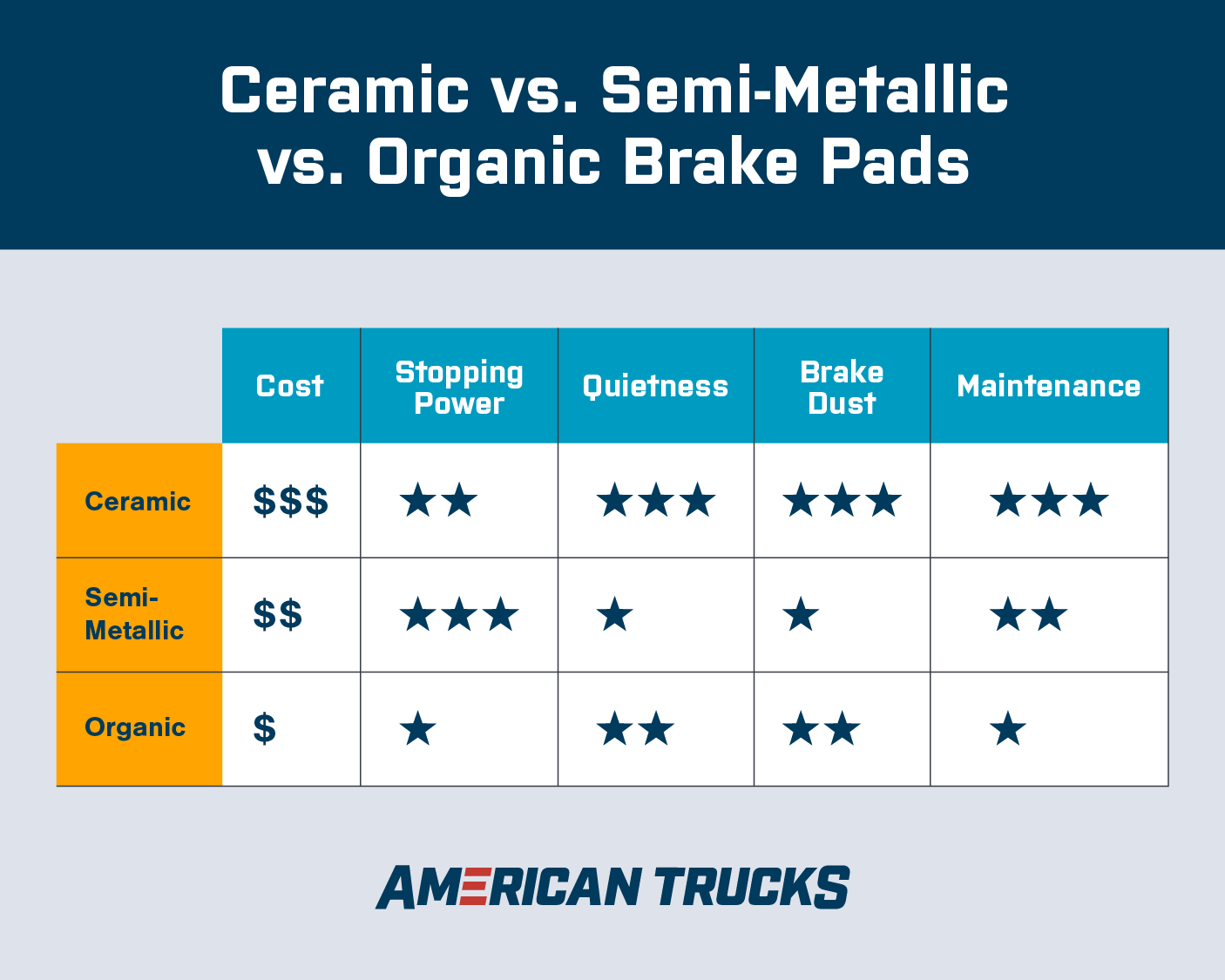 Chart showing rankings in cost, stopping power, quietness, brake dust, and maintenance for ceramic, semi-metallic, and organic brake pads