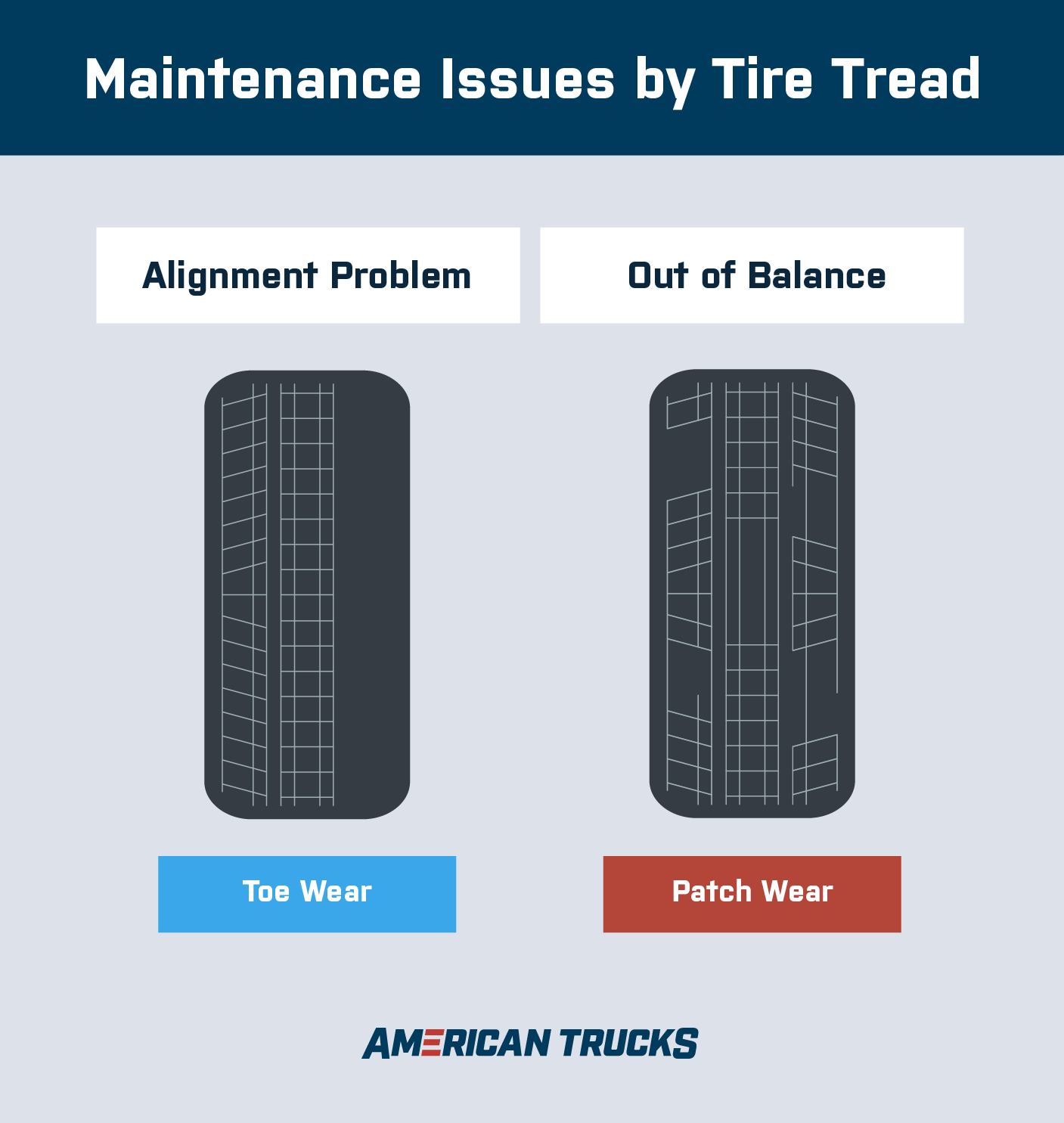 Graphic labeled "Maintenance issues by tire tread" with an illustration of a tire with toe wear labeled "alignment problem" and one with patch wear labeled "out of balance".