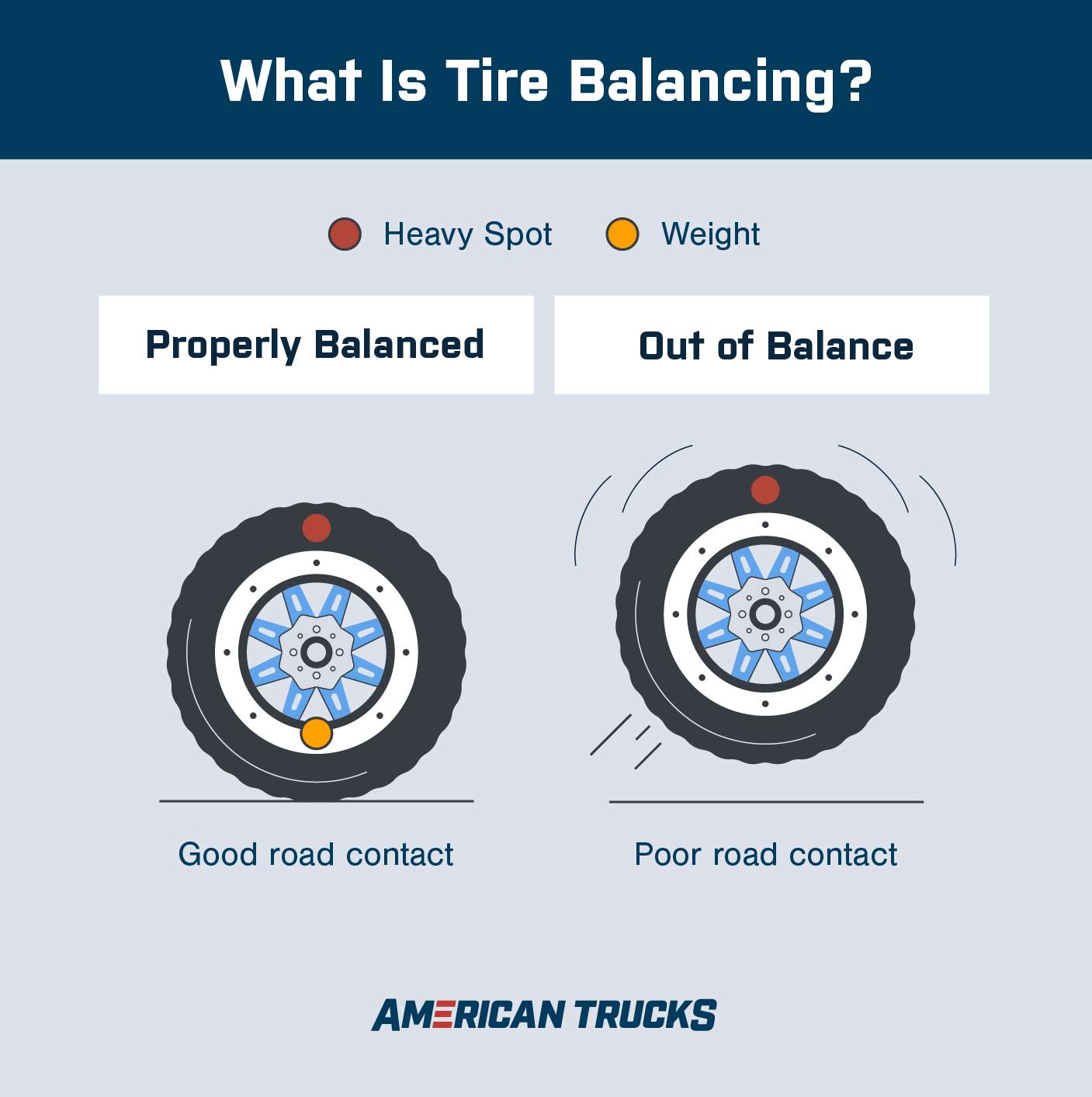 Graphic of two tires demonstrating which indicates a tire needs balancing, with one labeled "properly balanced" and one labeled "out of balance".