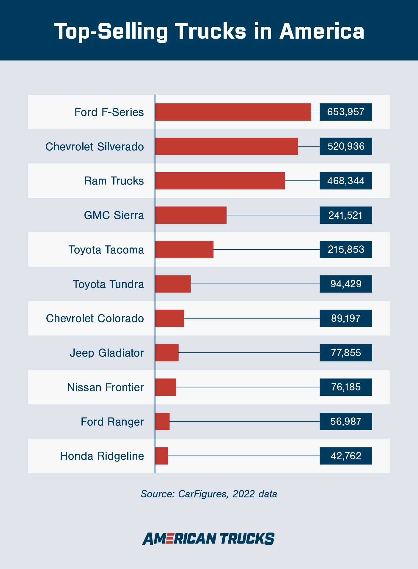 Graph showing the most popular trucks in America by unit sales in 2022