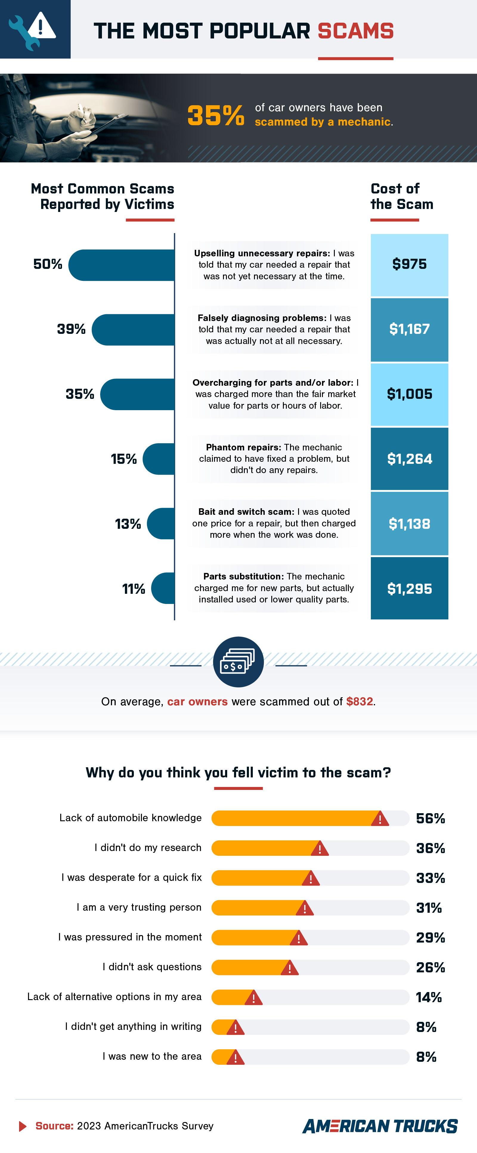 Most Common Scams Reported by Victims