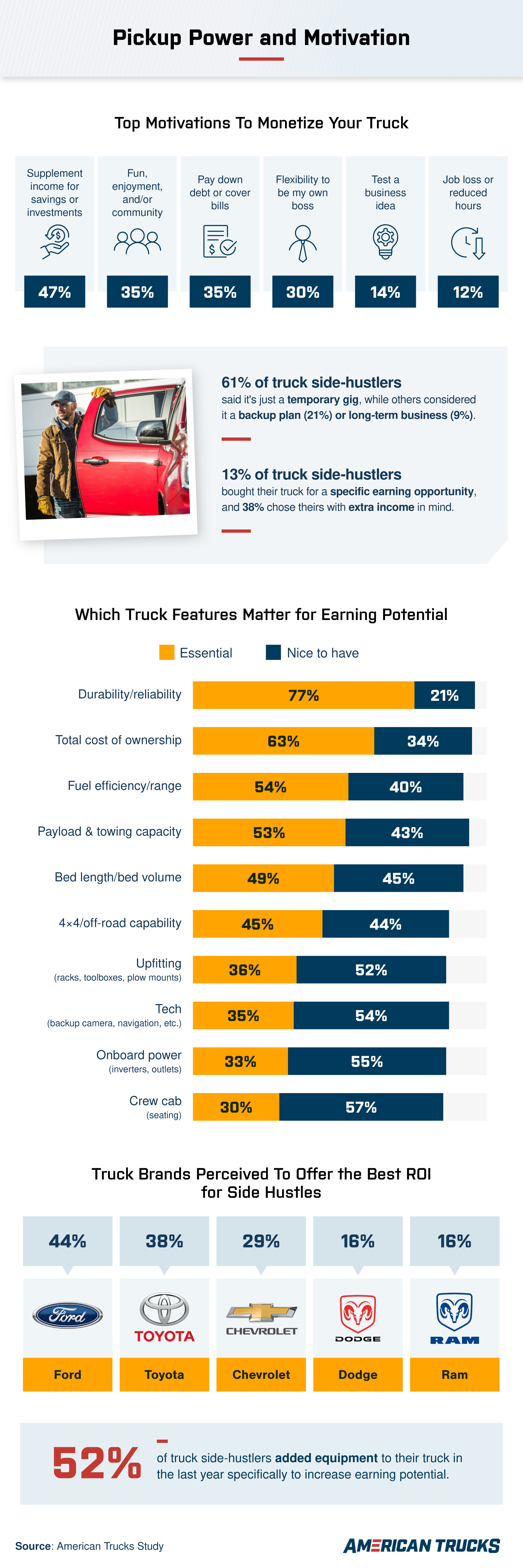 Infographic titled “Pickup Power and Motivation” showing reasons truck owners monetize their trucks, essential features for earning potential, and brands like Ford and Toyota offering the best ROI for side hustles.
