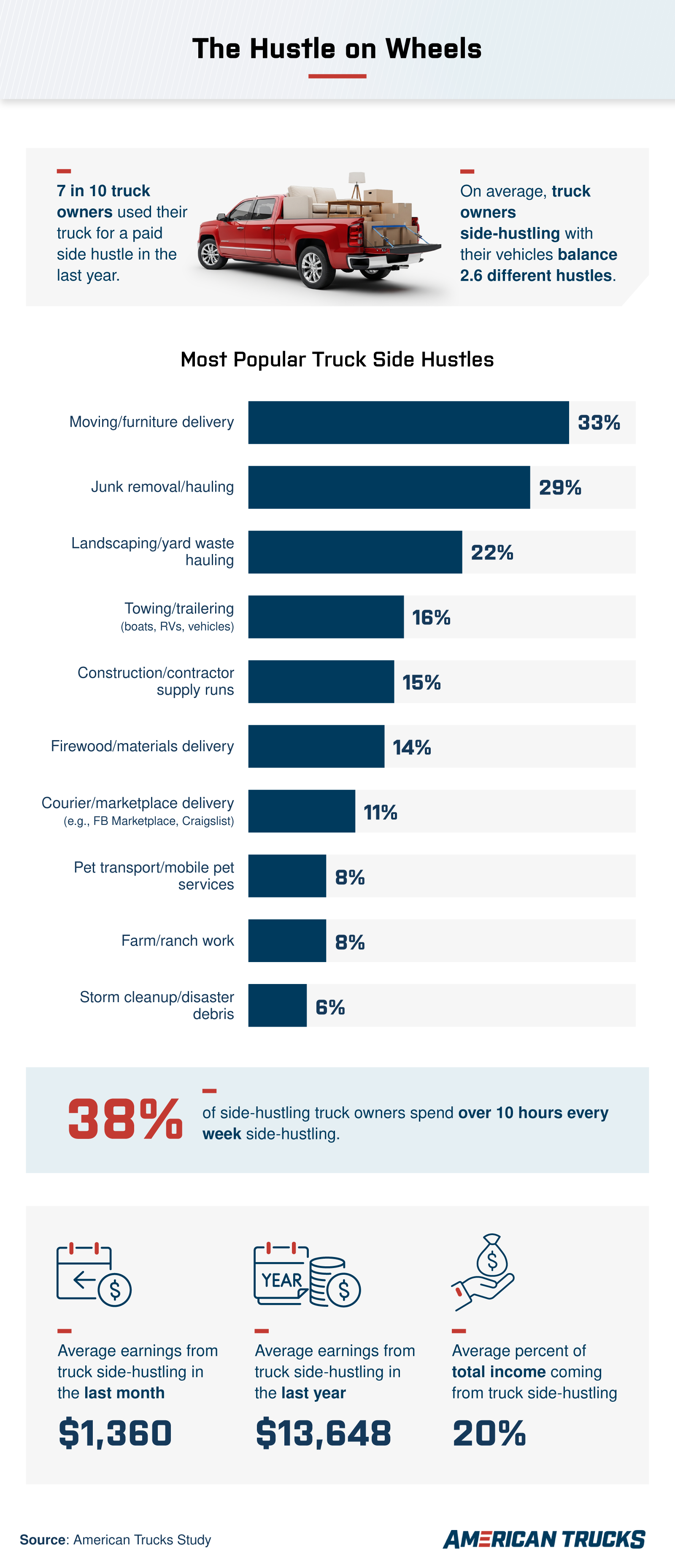 Infographic titled “The Hustle on Wheels” showing top truck side hustles such as delivery and junk hauling, along with average income and time spent by side-hustling truck owners.