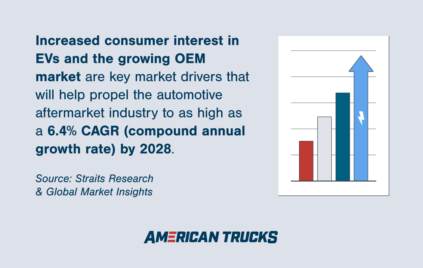 Bar graph with text about consumer interests that are driving the aftermarket industry statistics.