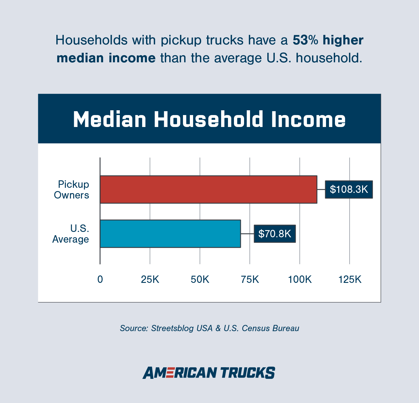 Graphic of bar graph stating that households with pickup trucks have a 53% higher median income than the average US household.