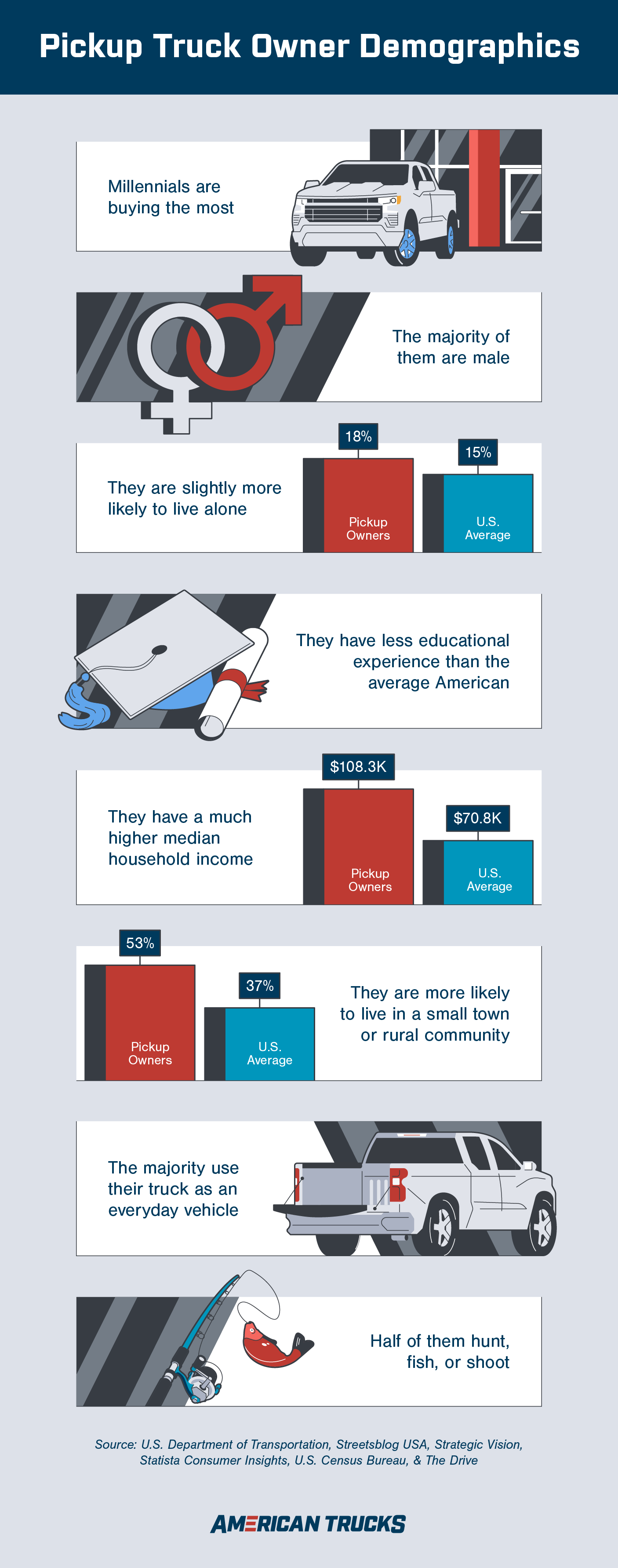 Infographic summarizing pickup ownership demographics.