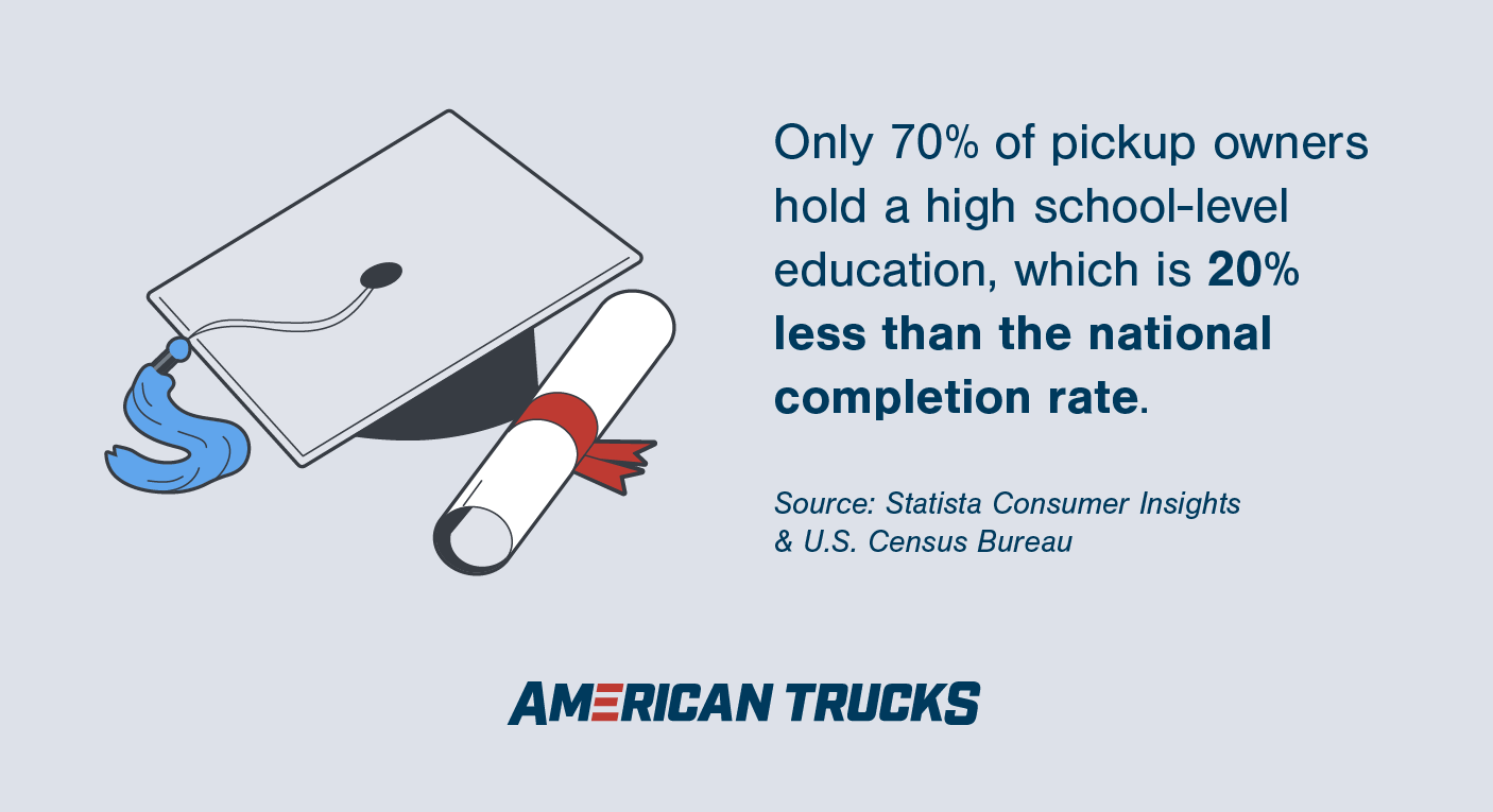 Graphic showing that Only 70% of pickup owners hold a high school-level education, which is 20% less than the national completion rate.
