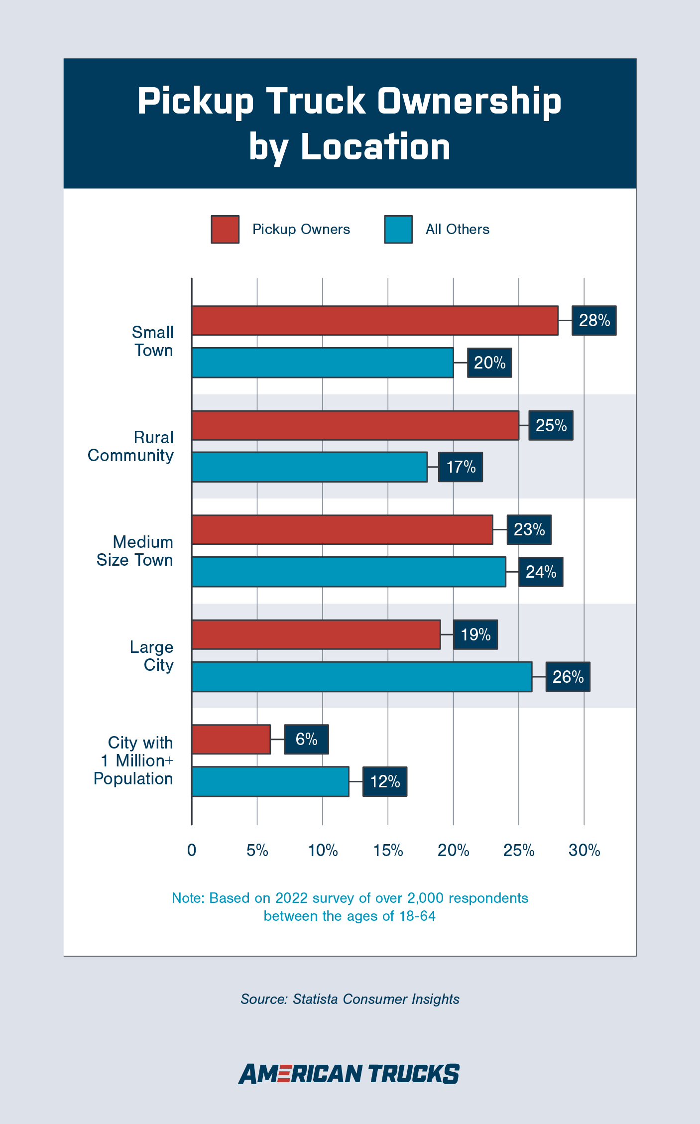 Graphic showing bar graph of pickup ownership by location