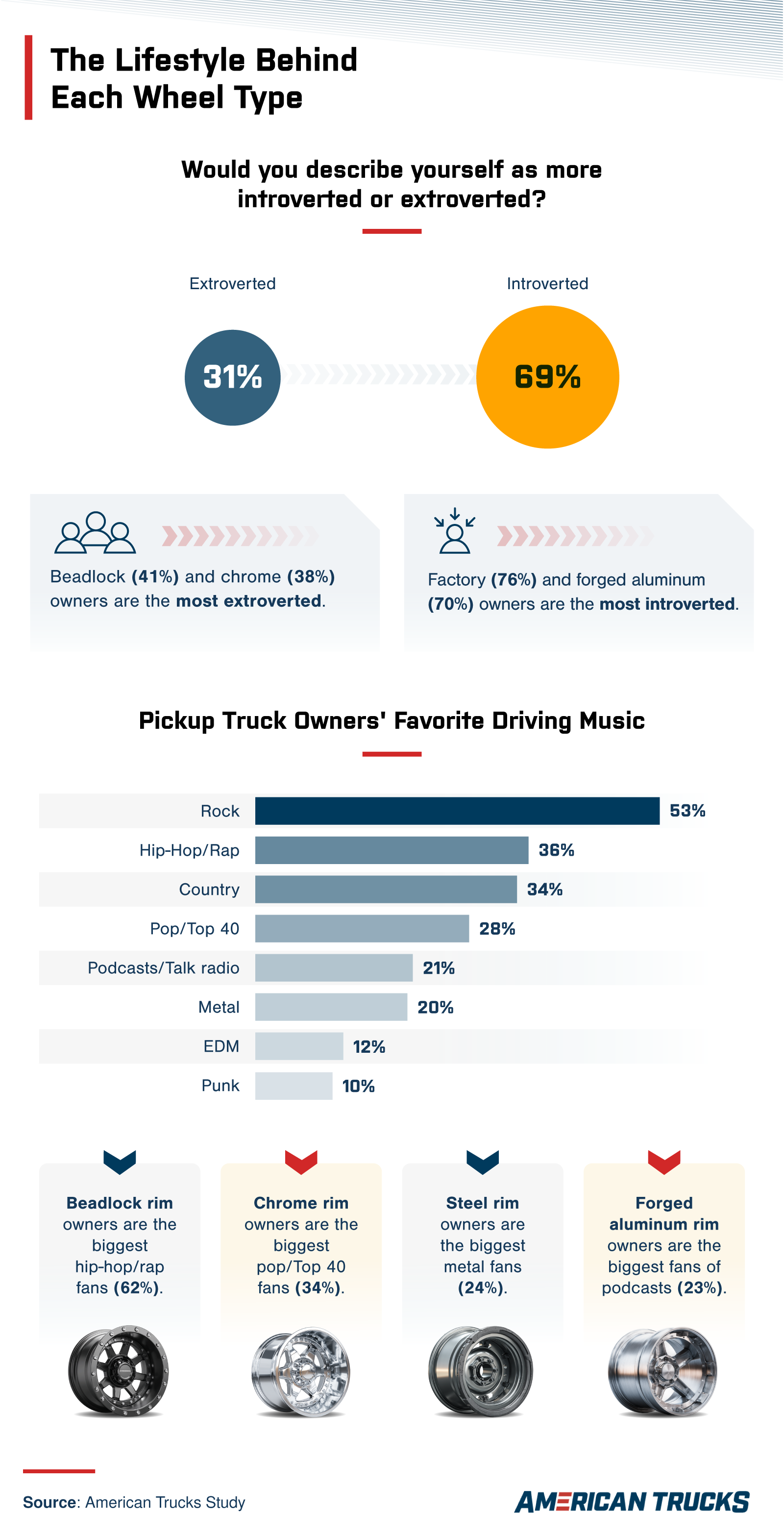 Infographic showing how truck wheel types relate to lifestyle traits, including introversion, extroversion, and preferred driving music.