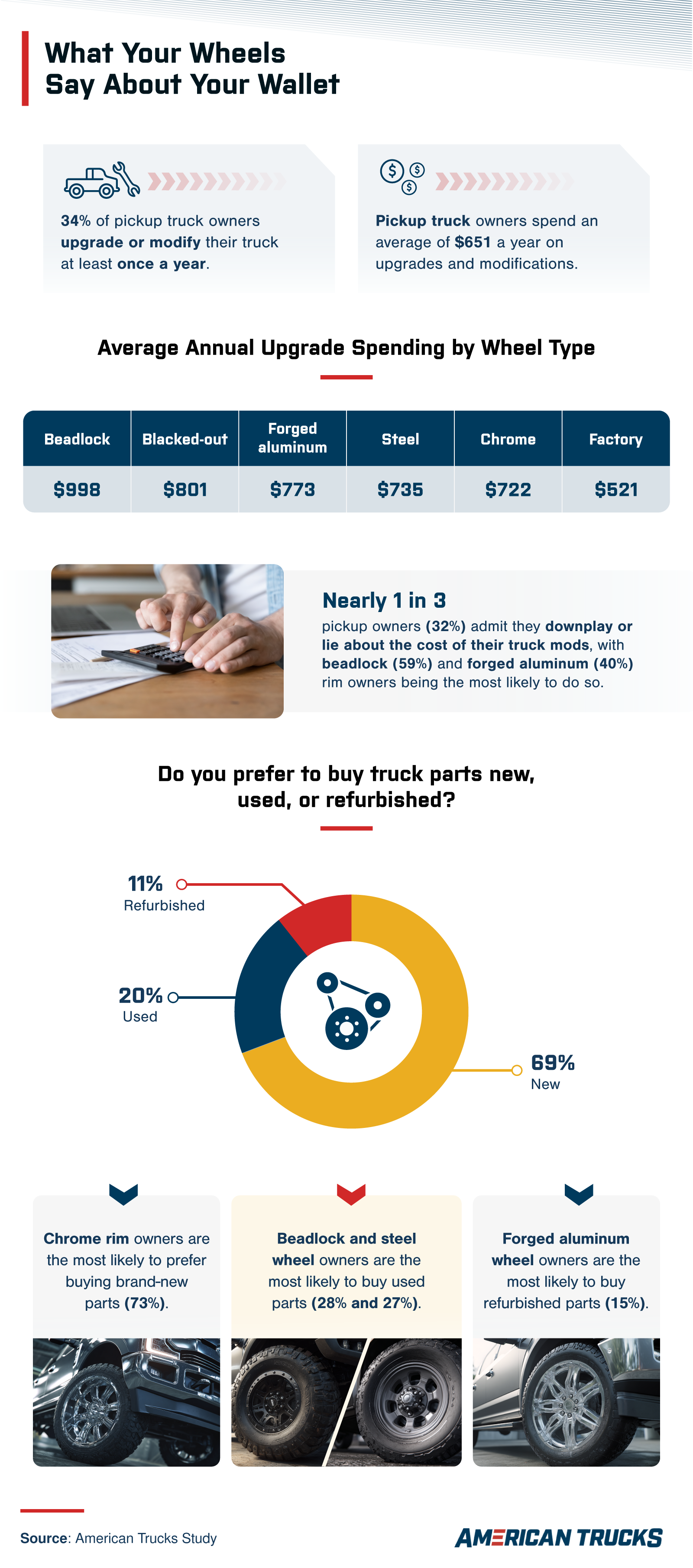 Infographic showing how pickup truck wheel types relate to spending habits and upgrade preferences.