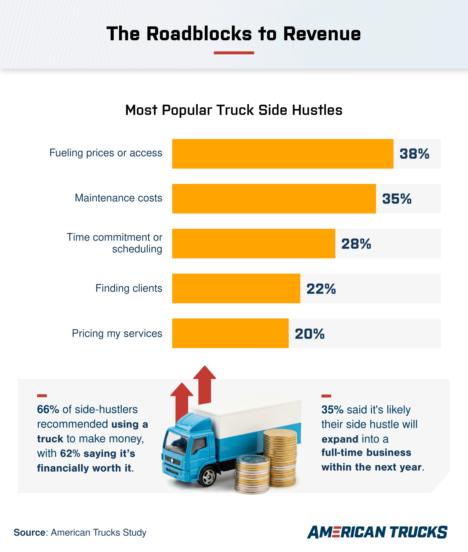 Infographic titled “The Roadblocks to Revenue” showing top obstacles for truck side hustlers such as fuel prices, maintenance costs, and time constraints, with stats on profitability and business growth potential.