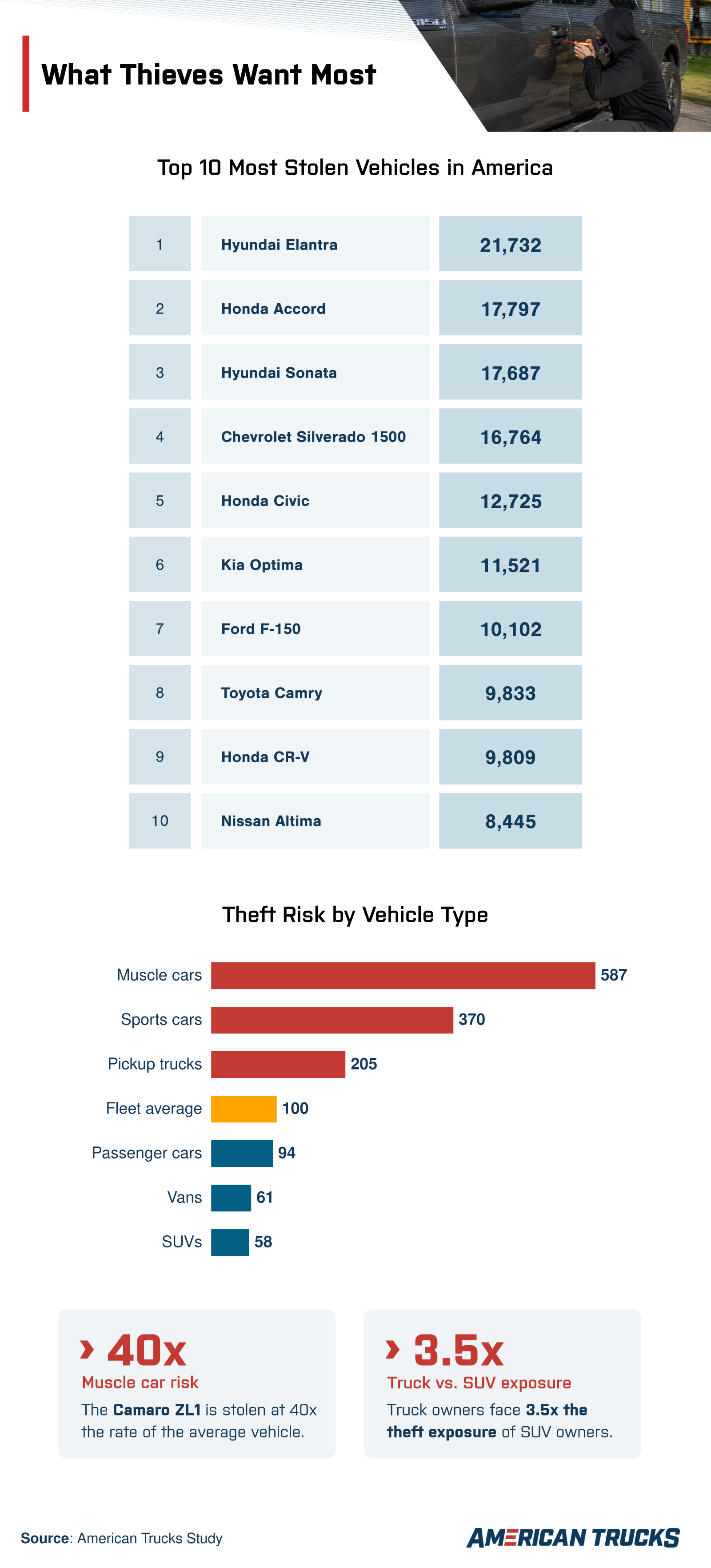Infographic ranking the most stolen vehicles in America, including Hyundai Elantra, Honda Accord, Ford F-150, and Chevrolet Silverado, alongside theft risk by vehicle type and truck theft trends