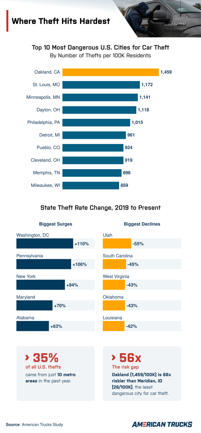 Infographic showing the U.S. cities and states with the highest vehicle theft rates, highlighting Oakland, California, and trends in car theft increases and declines across America