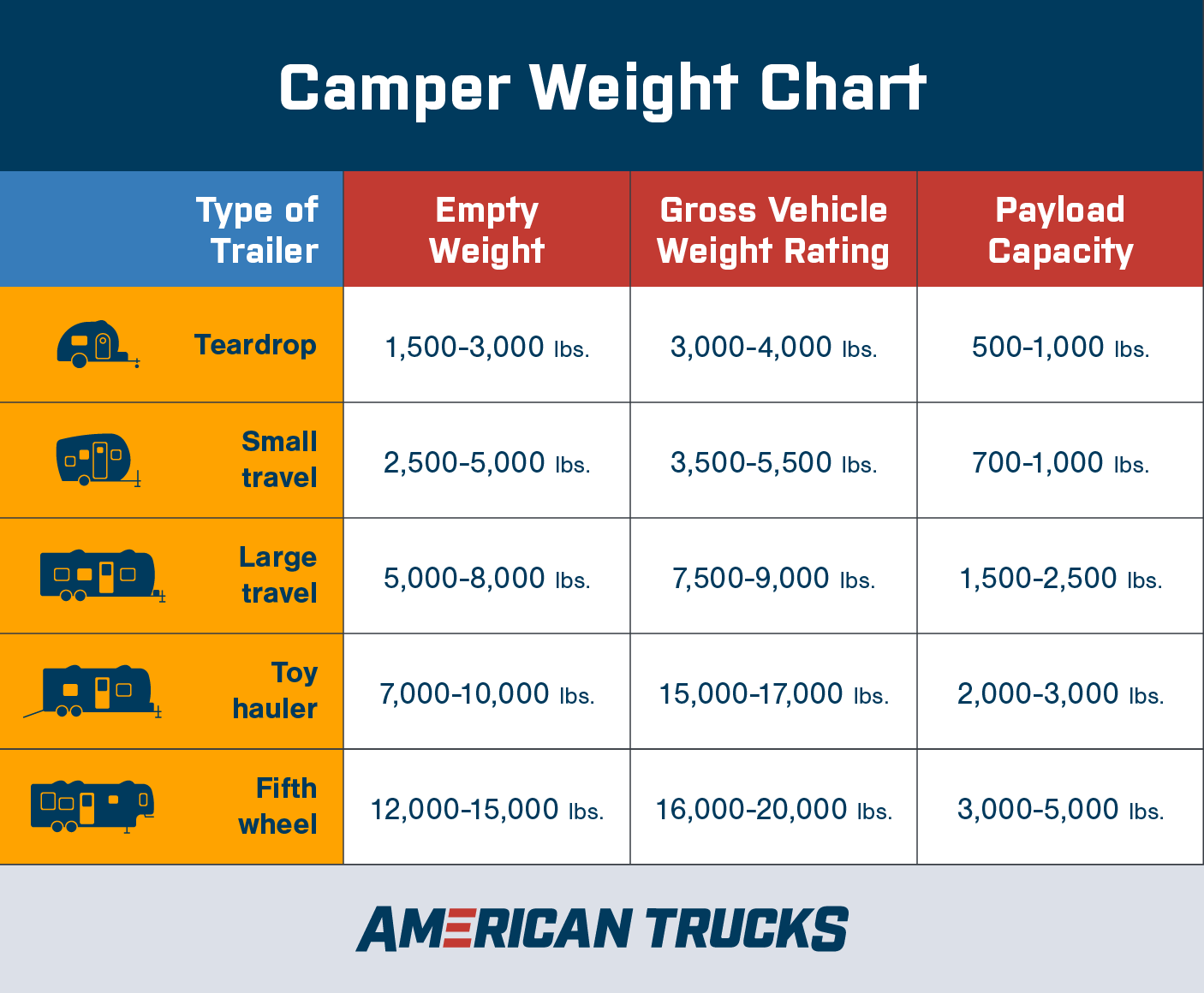 Camper weight chart