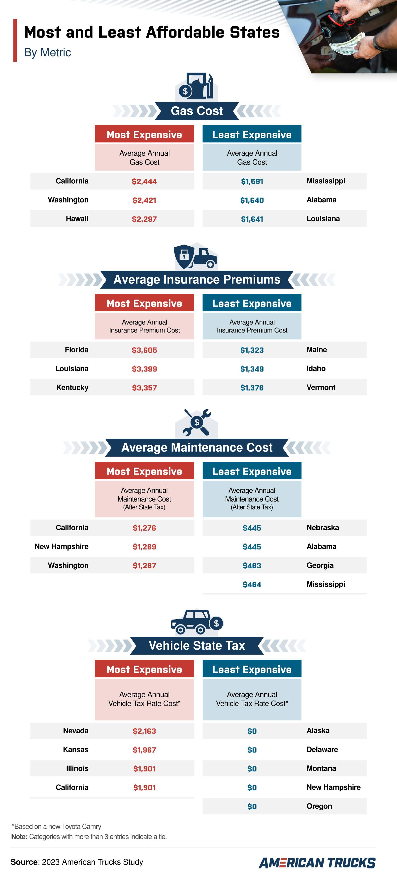 Most and least affordable states by metric.