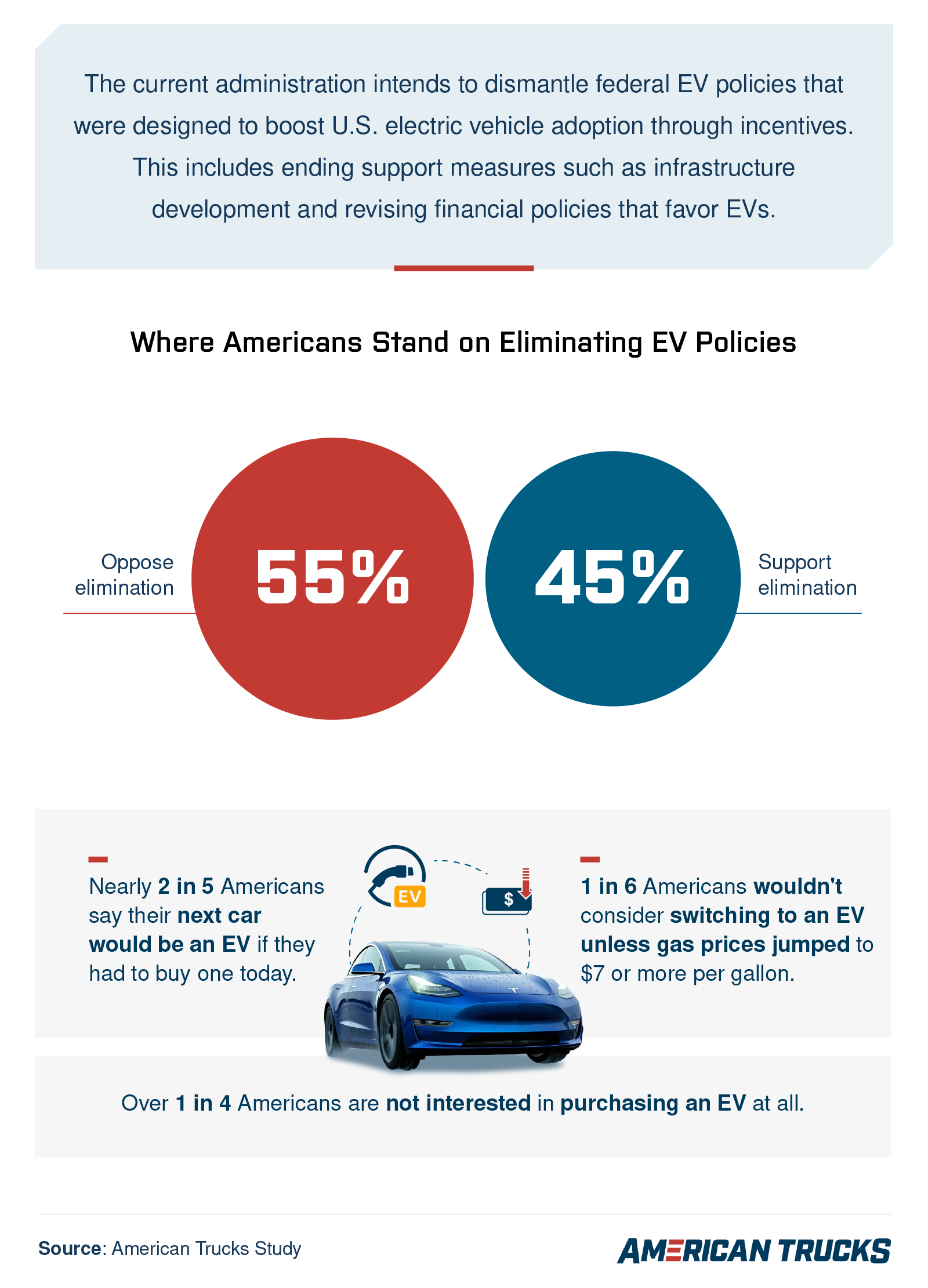  Infographic showing that 55% of Americans oppose eliminating federal EV policies, with supporting stats about EV interest, gas prices, and lack of desire to buy EVs.