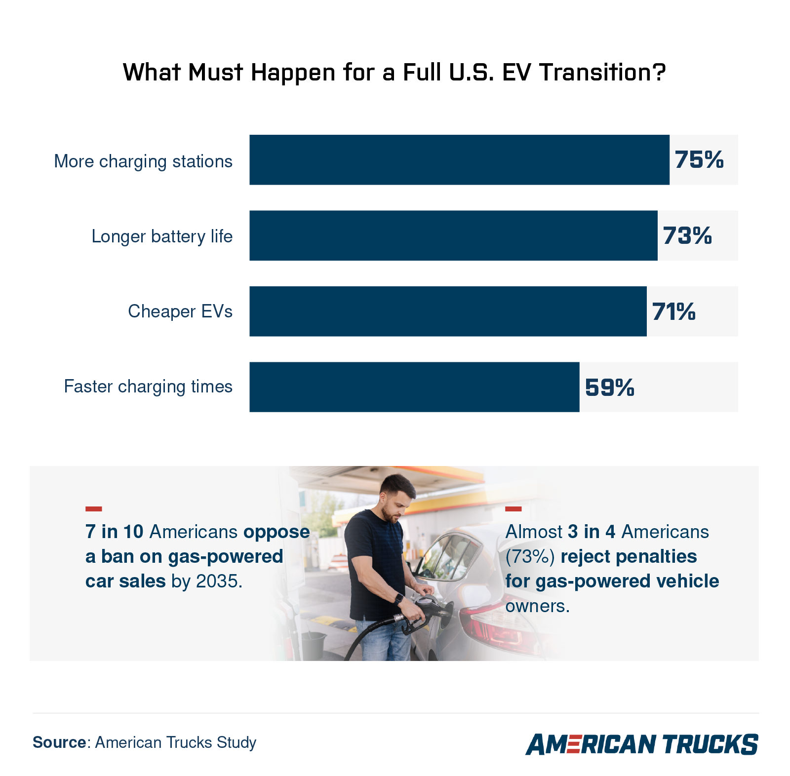 Infographic listing factors Americans say are needed for full EV adoption, including more charging stations and cheaper EVs, along with public resistance to gas car bans and penalties.