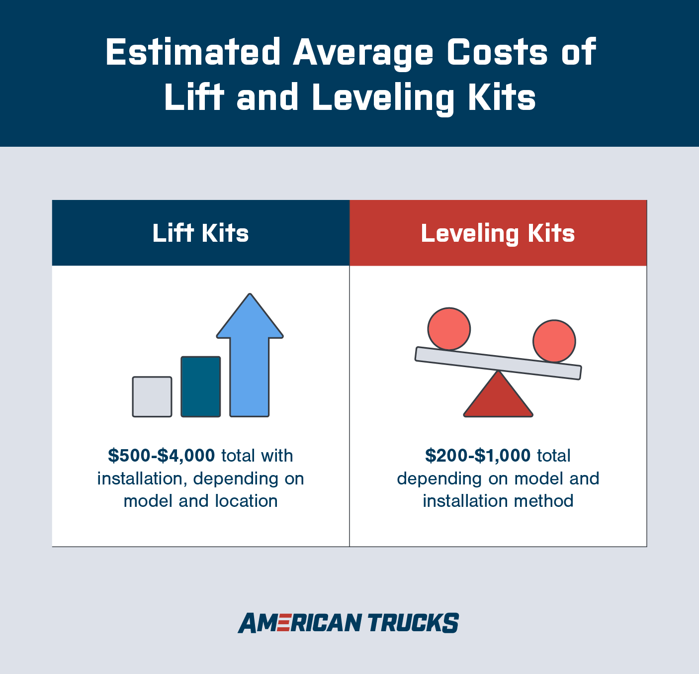 Estimated average cost of lift kits chart showing $500-$4000 for lift kits and $200-$1000 for leveling kits