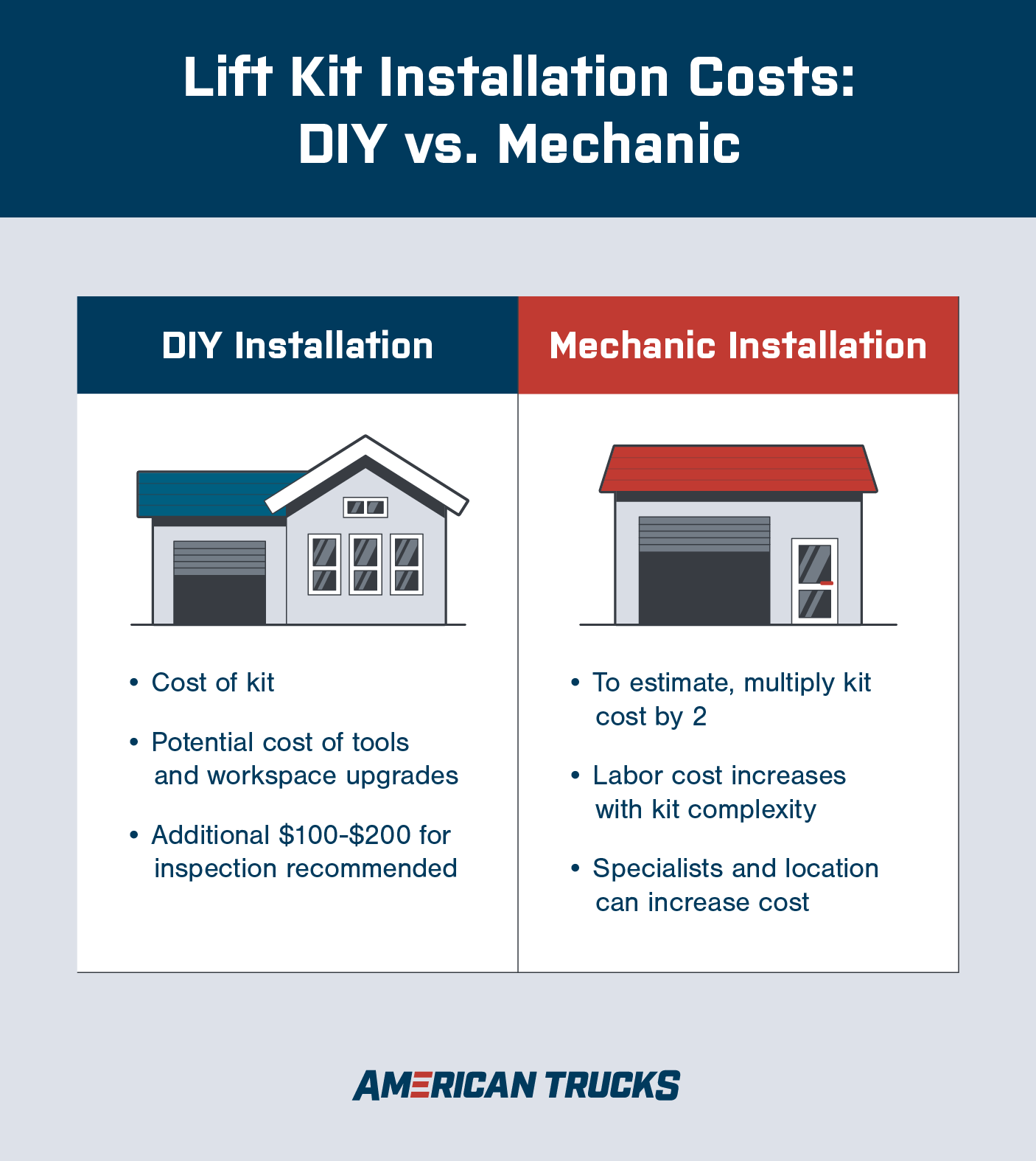 Lift kit installation cost chart comparing DIY and mechanic installation