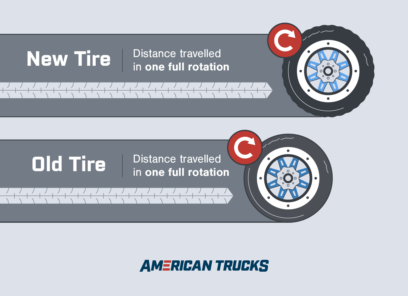 Graphic showing that a new tire will go further in one rotation than an older tire will