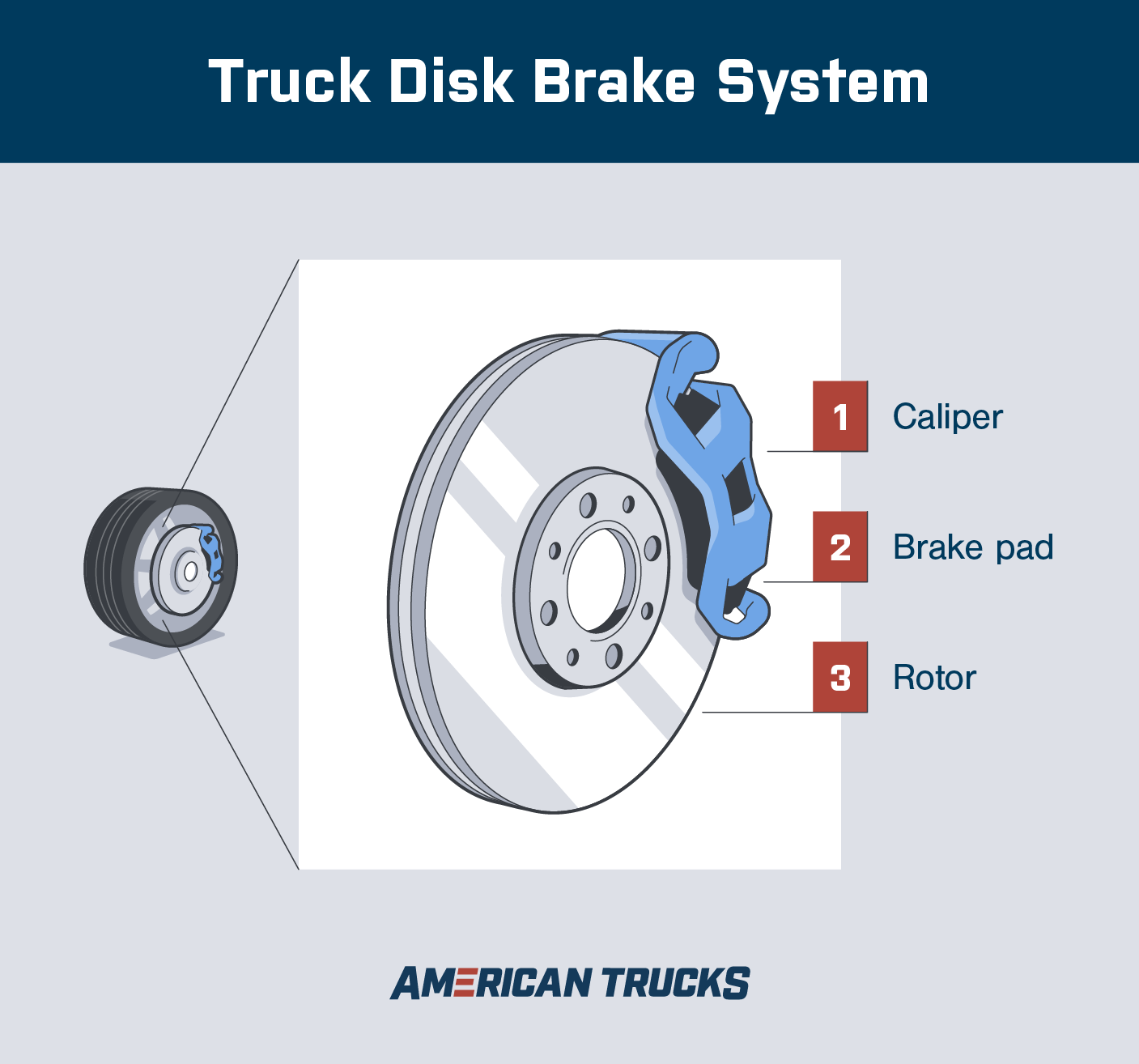 Graphic of a brake disc next to labels for truck disc brake system components