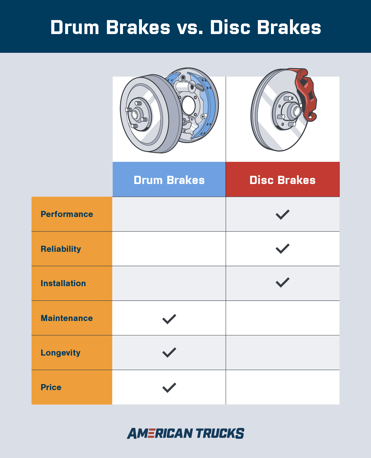 Chart showing a comparison of drum brakes and disc brakes with drum brakes having superior maintenance, longevity, and price and disc brakes having superior performance, reliability, and installation.