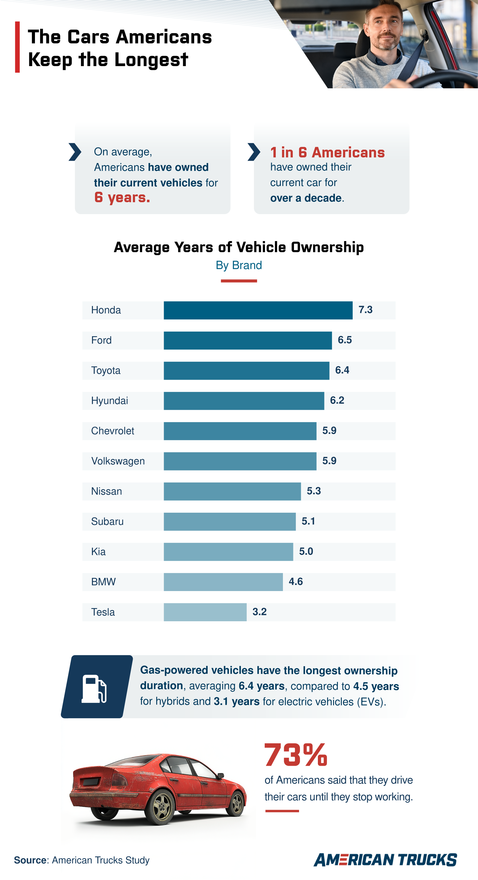 Infographic on vehicle ownership longevity.