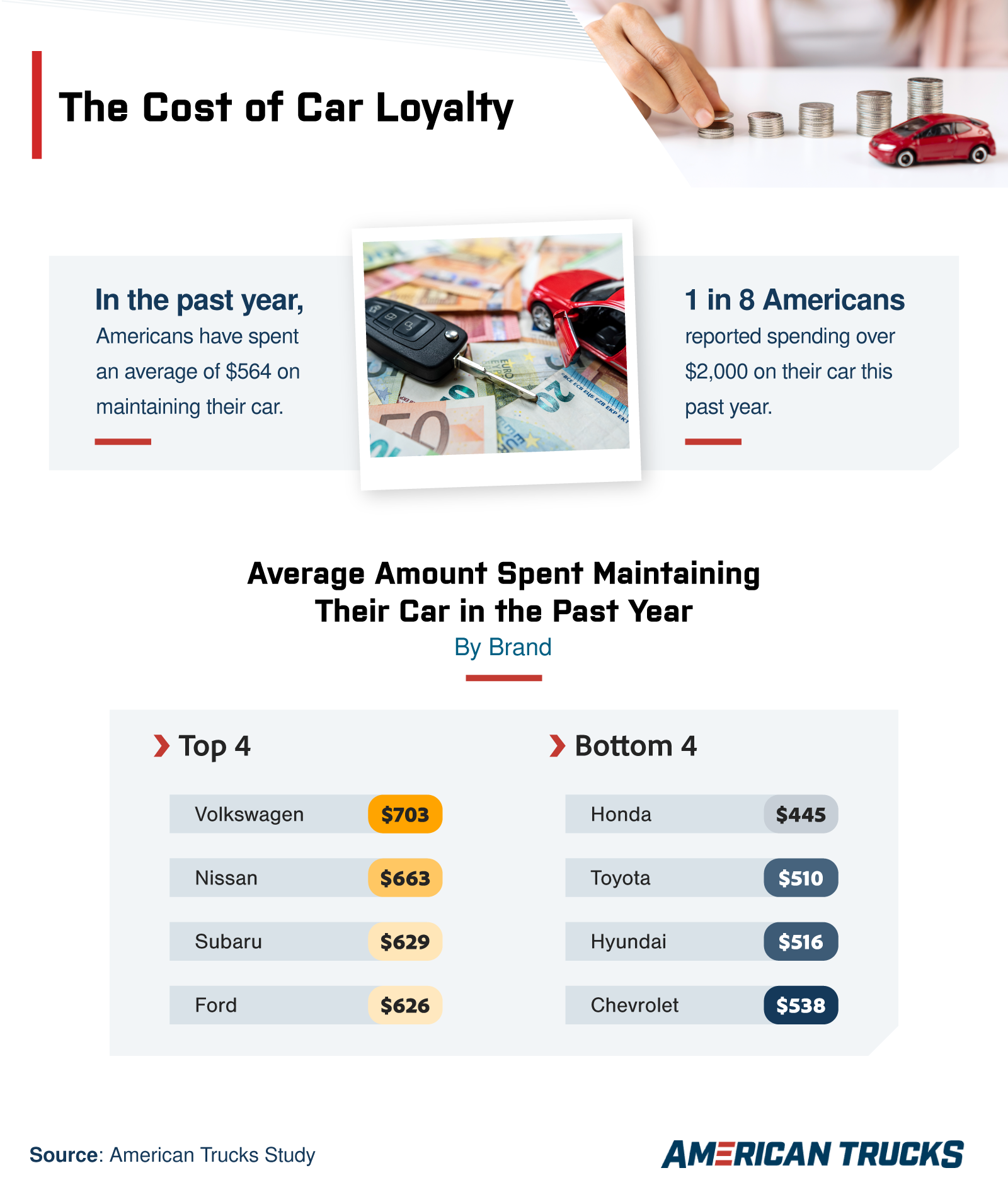 Infographic on car maintenance costs.
