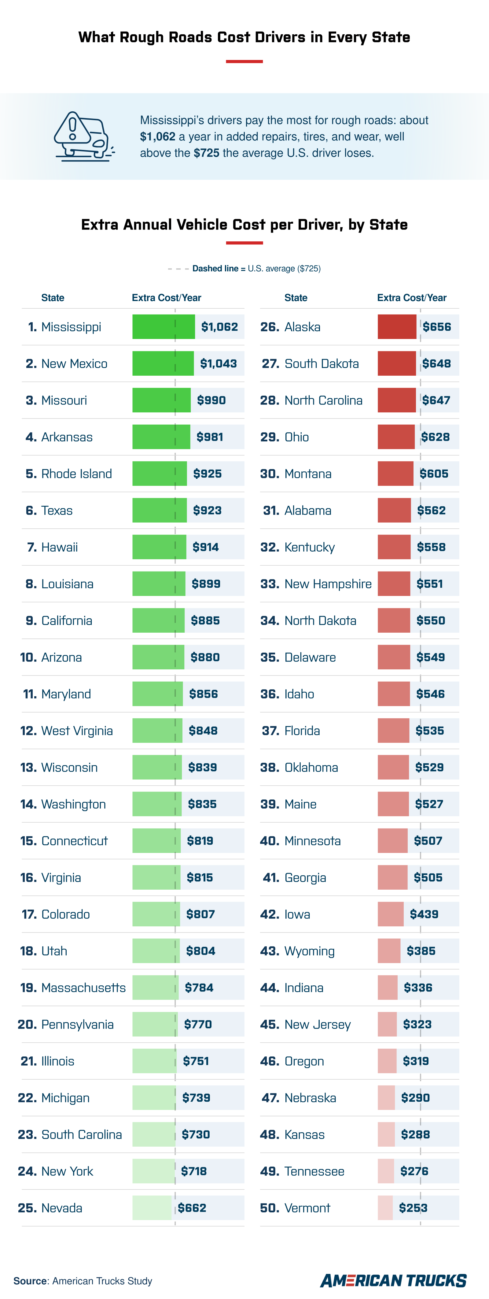 Infographic showing how much rough roads cost drivers in each state, highlighting that Mississippi has the highest annual extra vehicle cost, well above the national average.
