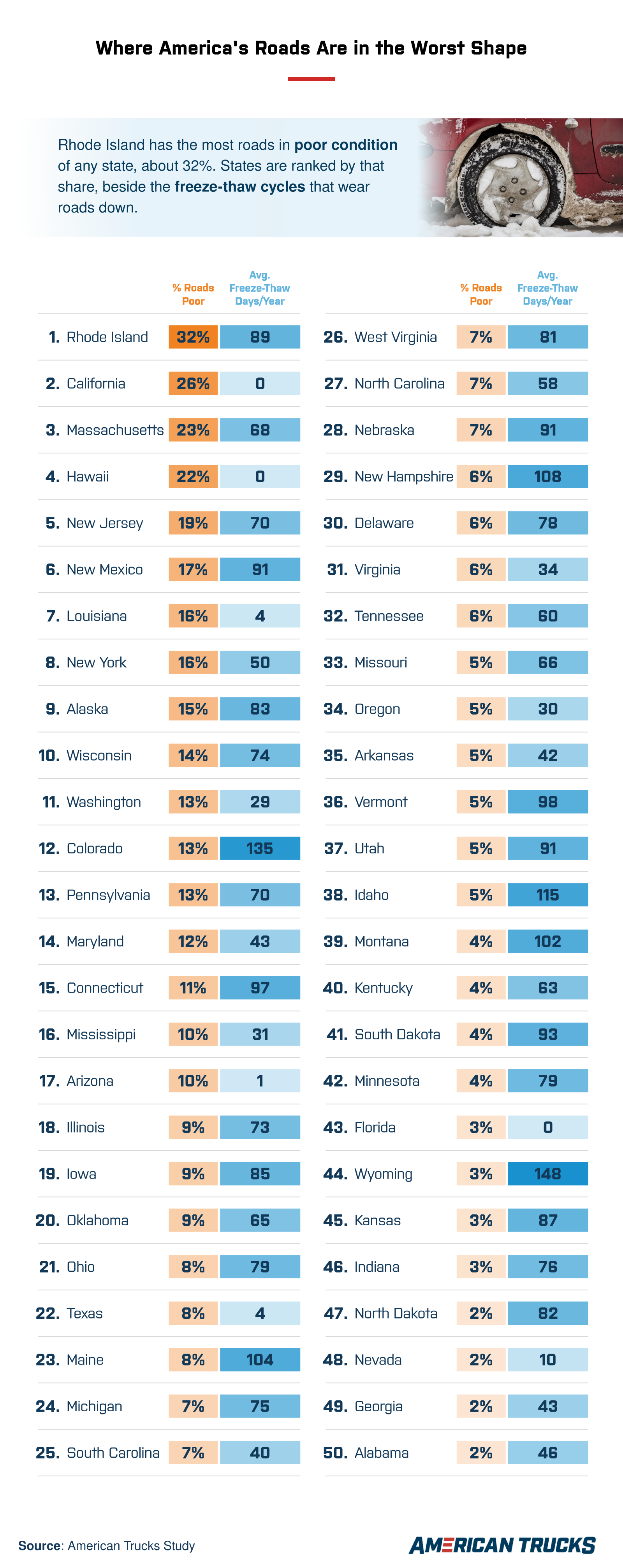 Infographic ranking states by road condition and freeze-thaw cycles, showing Rhode Island with the highest share of roads in poor condition.