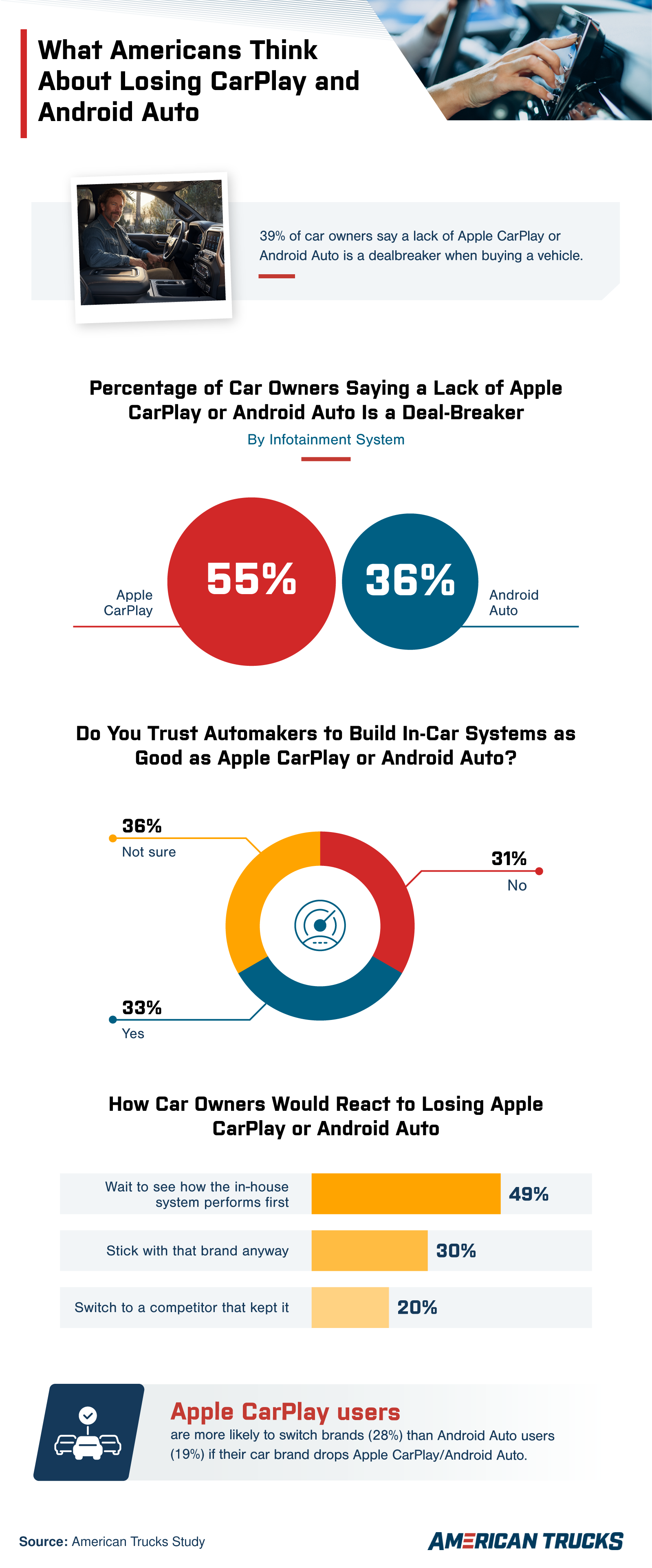 A graphic showing that 39% of car owners say lacking CarPlay or Android Auto is a dealbreaker, with a chart comparing 55% of CarPlay users and 36% of Android Auto users.