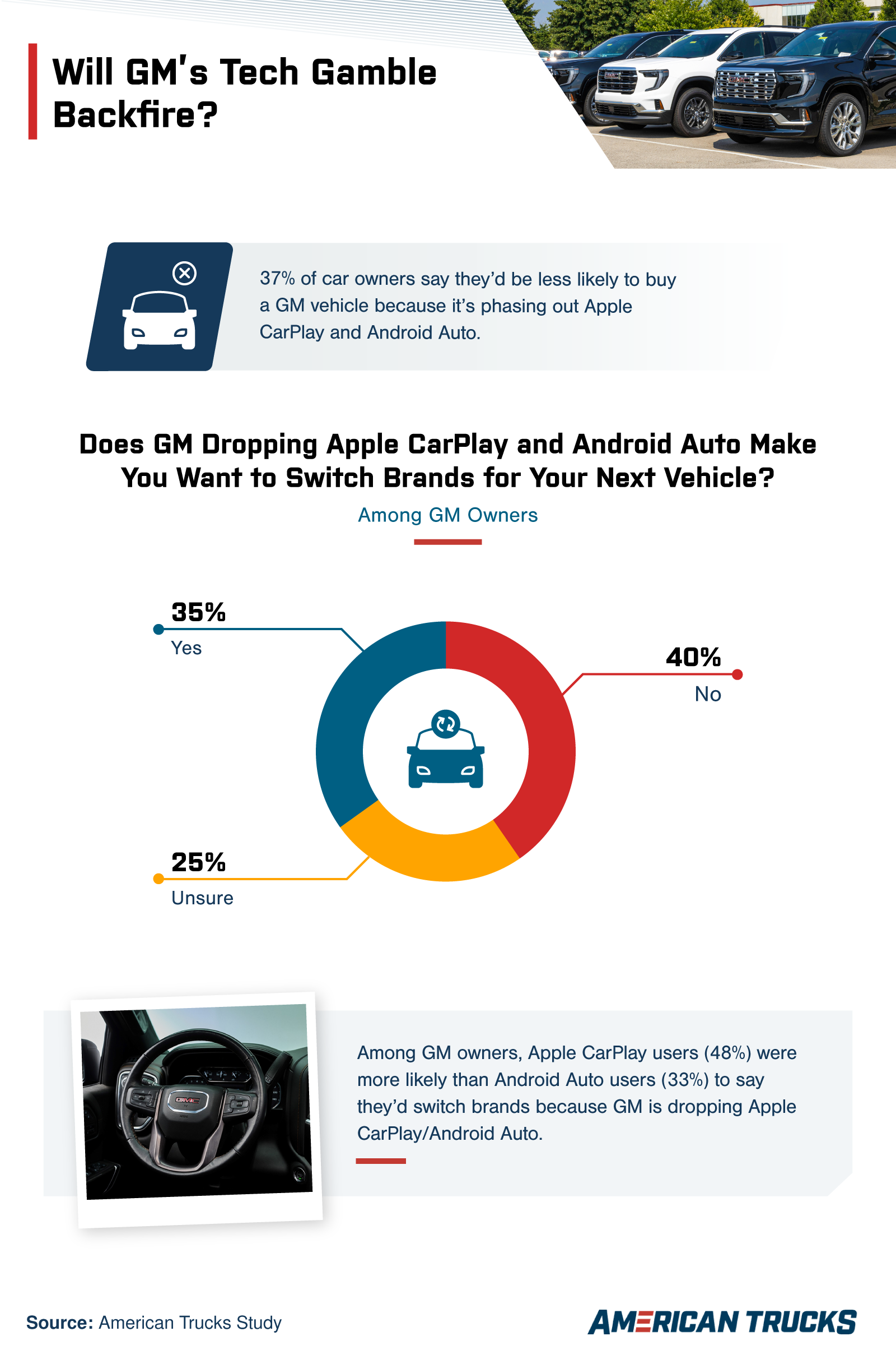 A graphic showing that 37% of car owners are less likely to buy a GM vehicle due to dropping CarPlay and Android Auto, with a donut chart of GM owners showing 35% would switch brands, 40% would not, and 25% are unsure.