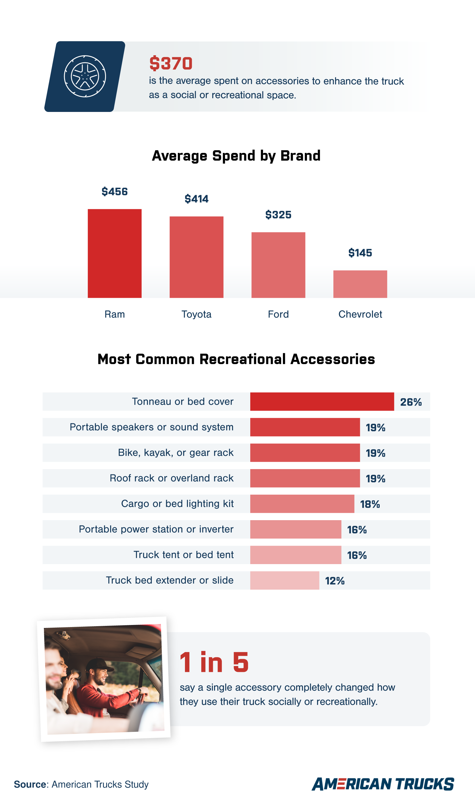 Infographic showing truck owners' average spend on recreational accessories by brand, most common accessories, and the social impact of those purchases.
