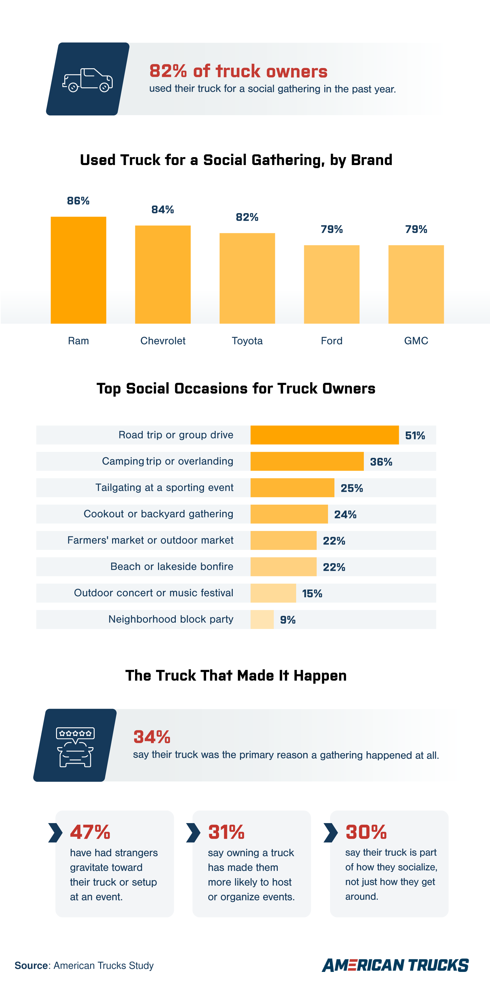 Infographic showing that 82% of truck owners used their truck for a social gathering in the past year, with Ram owners leading at 86%, followed by Chevrolet at 84%, Toyota at 82%, and Ford and GMC at 79%. The chart also highlights common activities like road trips, camping, tailgating, and cookouts, along with statistics about trucks helping people host events and socialize.