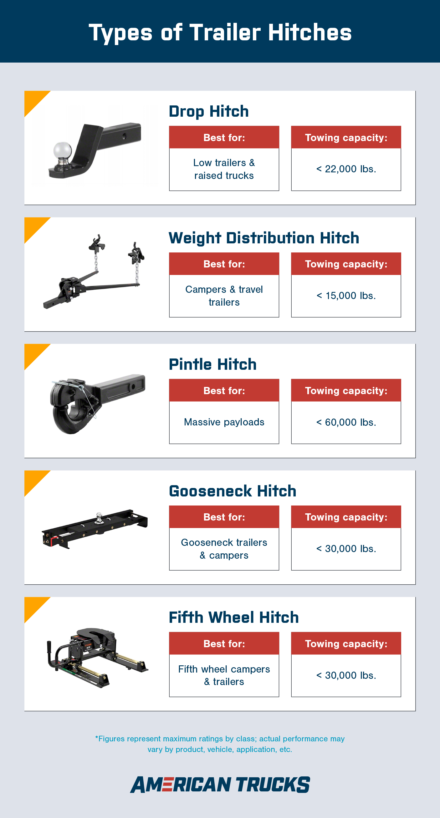 Graphic including five types of trailer hitches including drop hitch, pintle hitch and gooseneck hitch