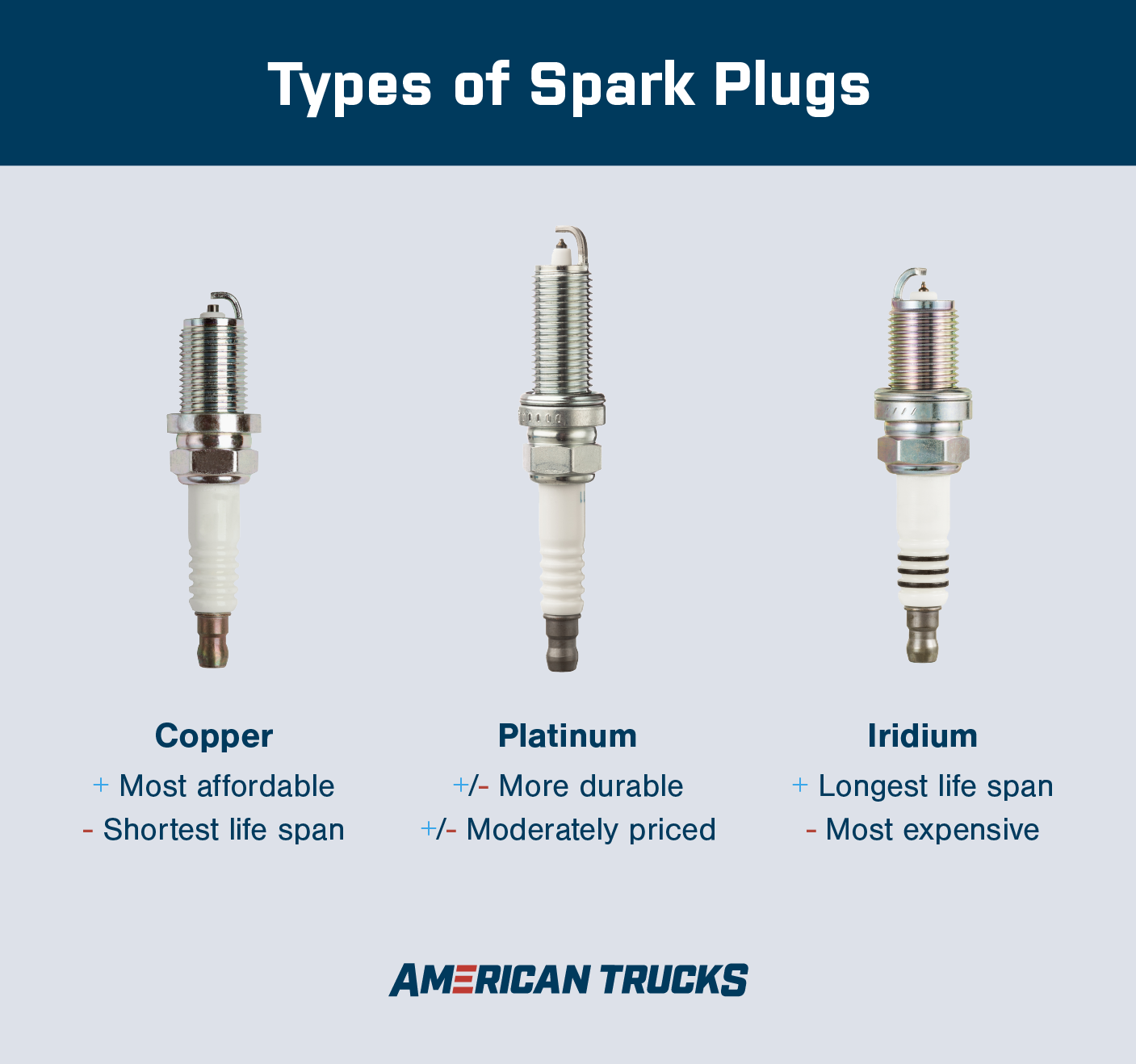 Diagram showing three types of spark plugs: copper, platinum and iridium.