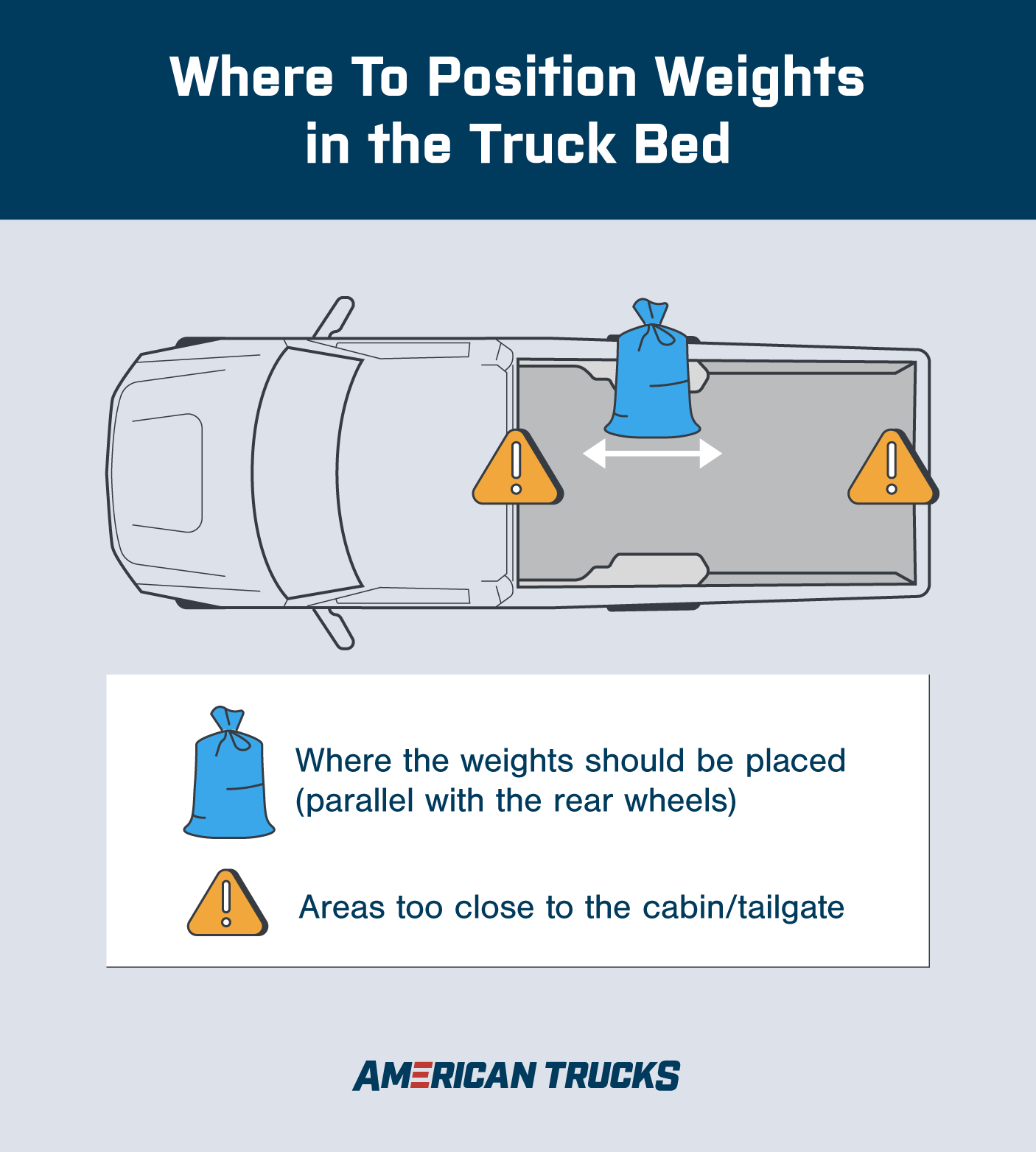 Graphic showing where to position weights in a truck bed and how to use truck bed weights for traction in the winter.
