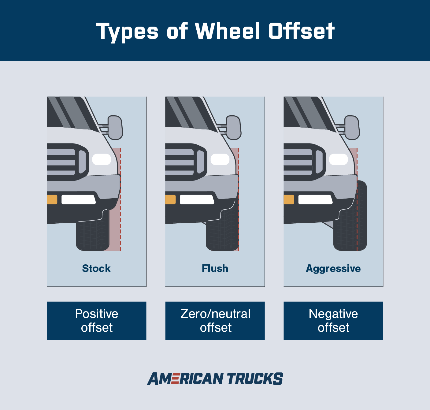 Graphic showing the three different types of wheel offsets, including positive, negative, and zero/netural.
