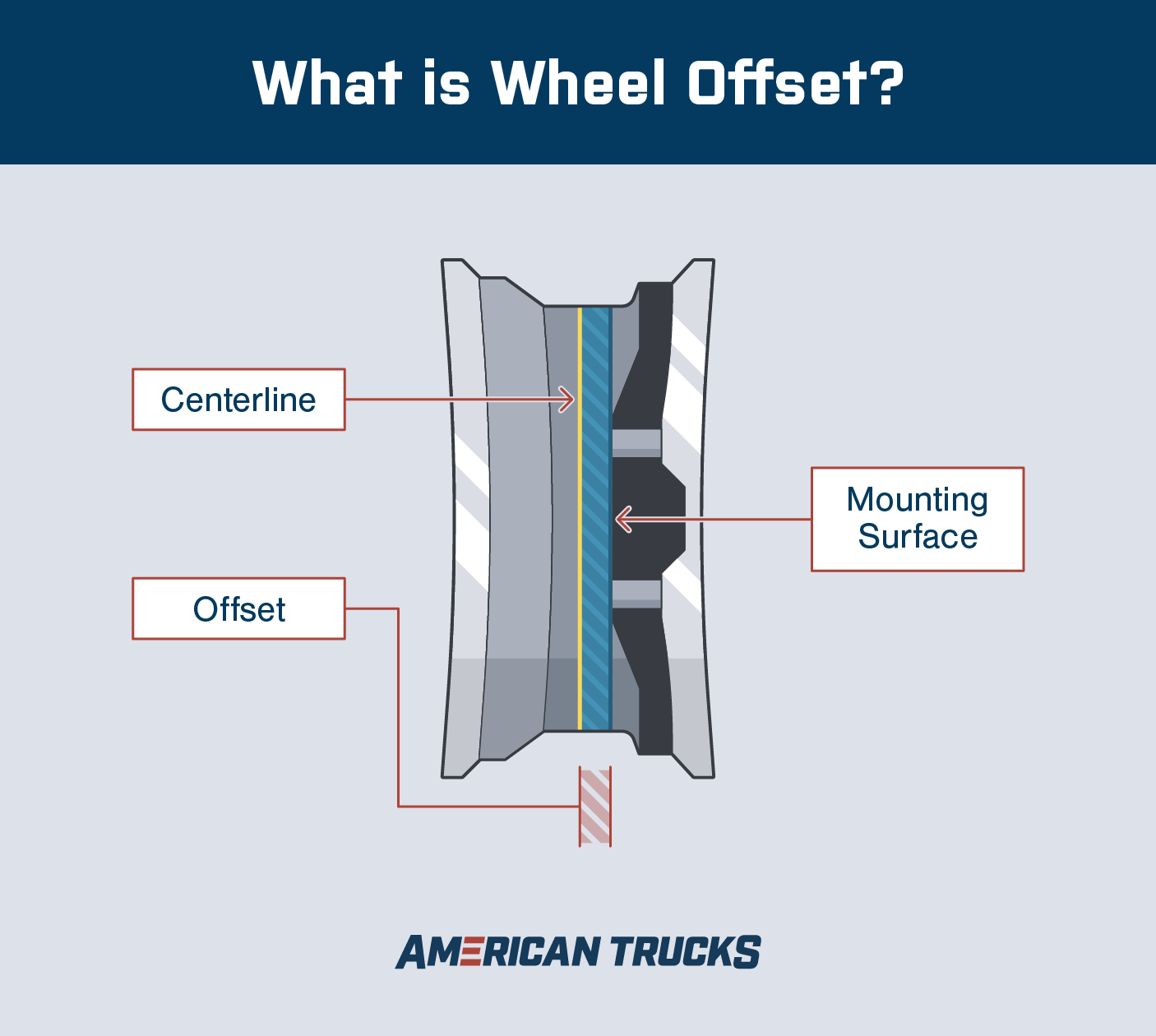 Graphic explaining what wheel offset is by showing the distance between the mounting surface and the centerline of a wheel
