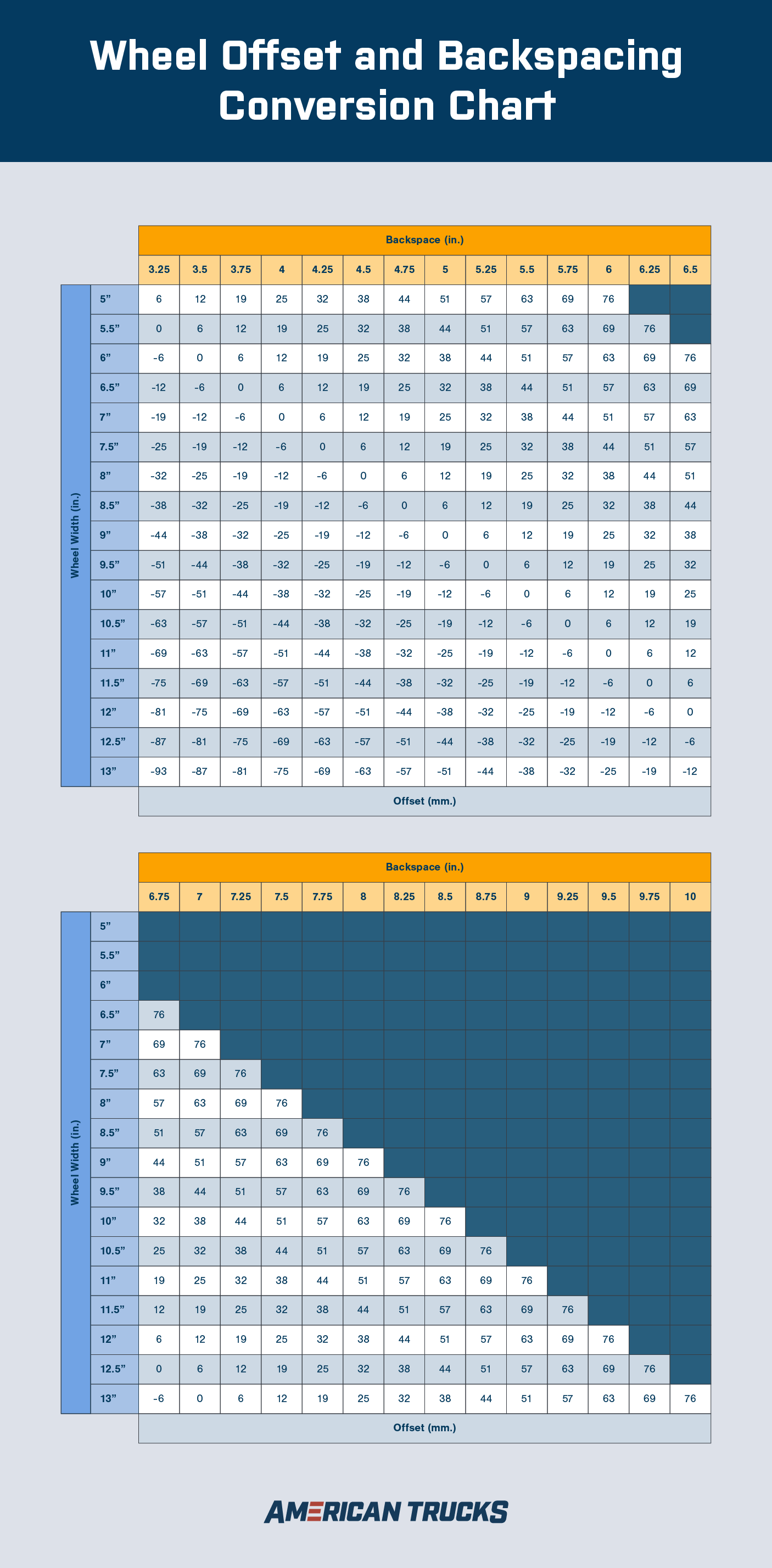 A detailed wheel offset and backspacing chart.