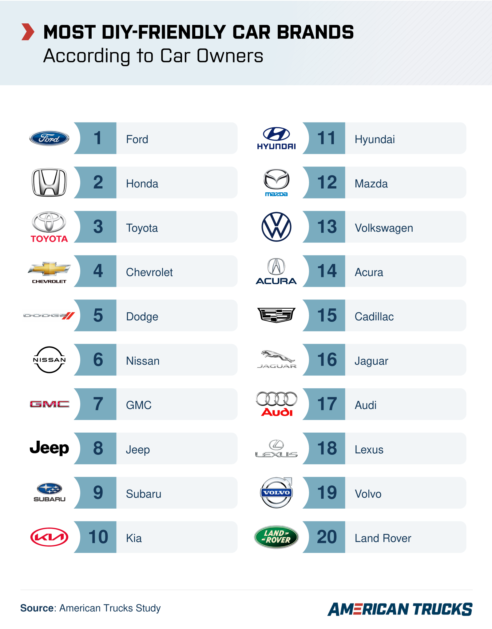 An infographic that illustrates which car brands car owners feel are the most DIY friendly
