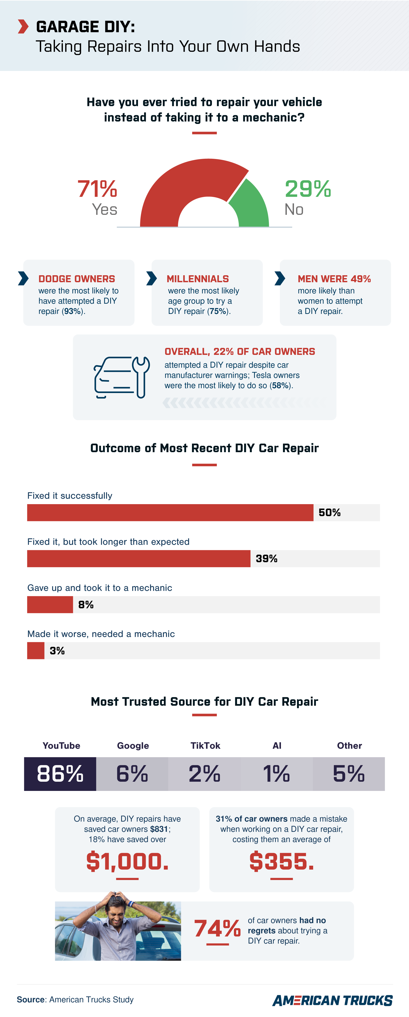 An infographic showcasing how many car owners are taking repairs into their own hands