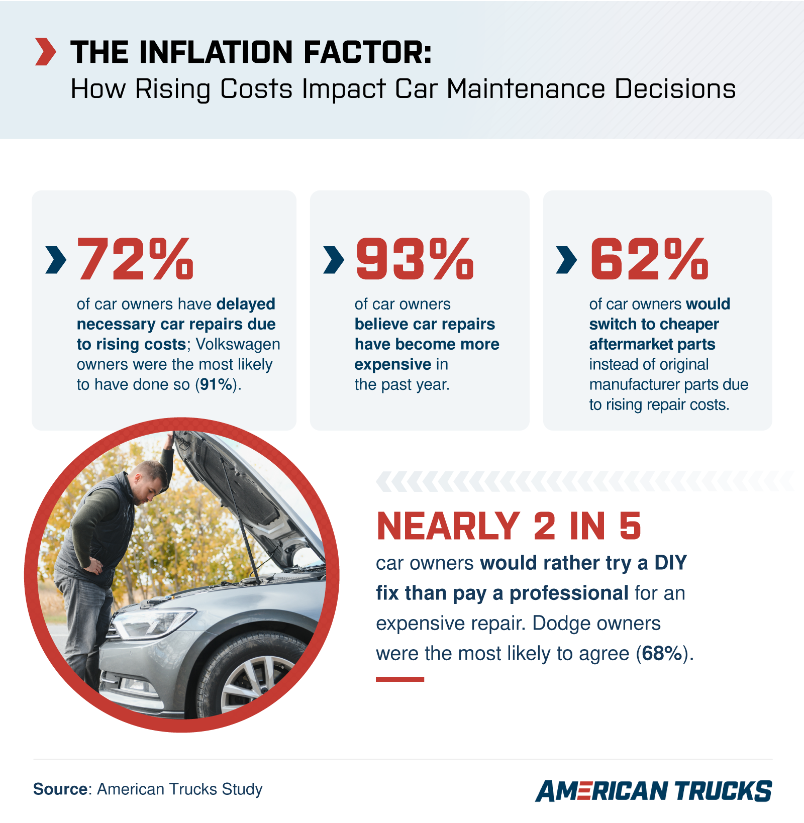 An infographic that displays the financial impact of car repairs on car owners, leading to the decisions they make