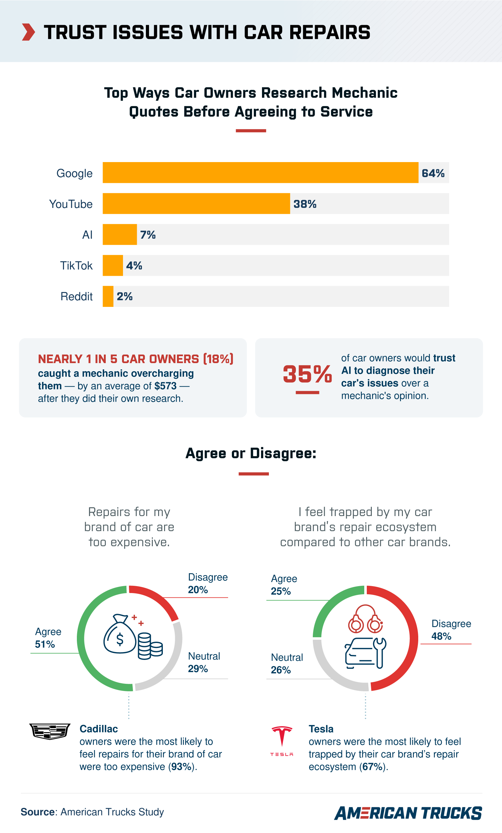 An infographic that explains car owners' trust issues with car brands for car repairs